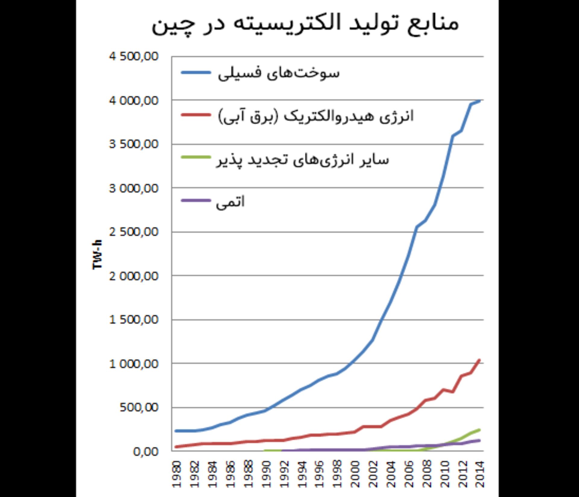 انرژی چین