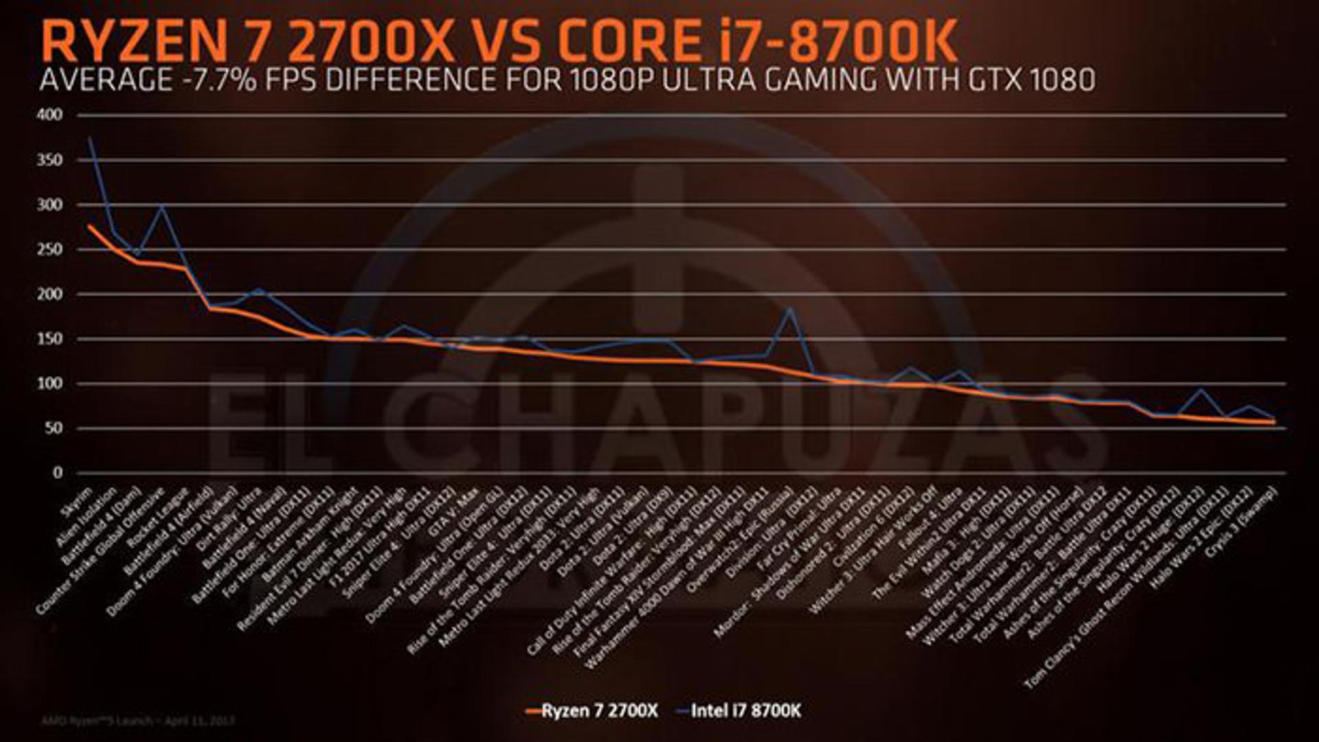 ای ام دی رایزن ۲ AMD RYZEN2000