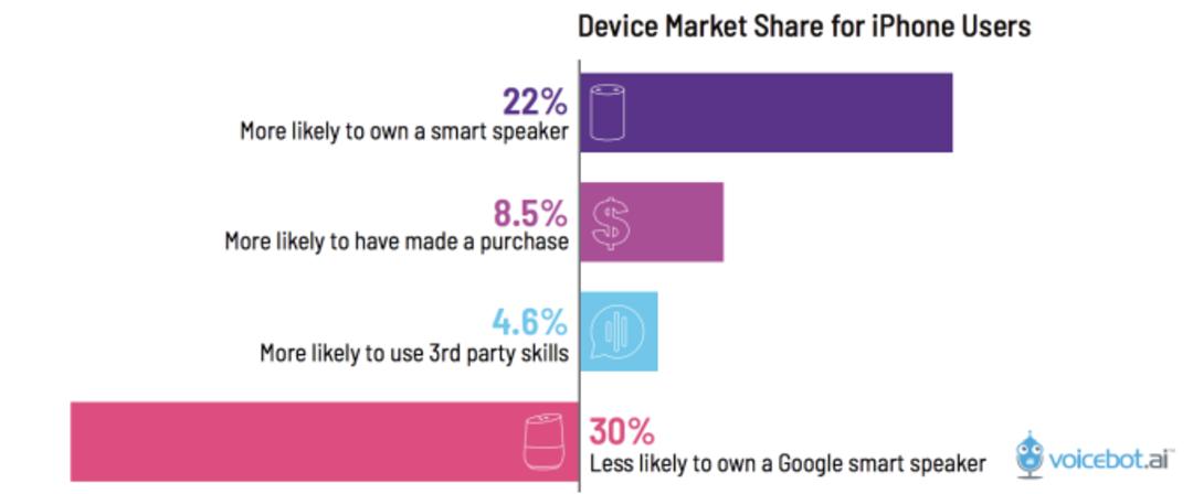 Smart Speaker iPhone Users