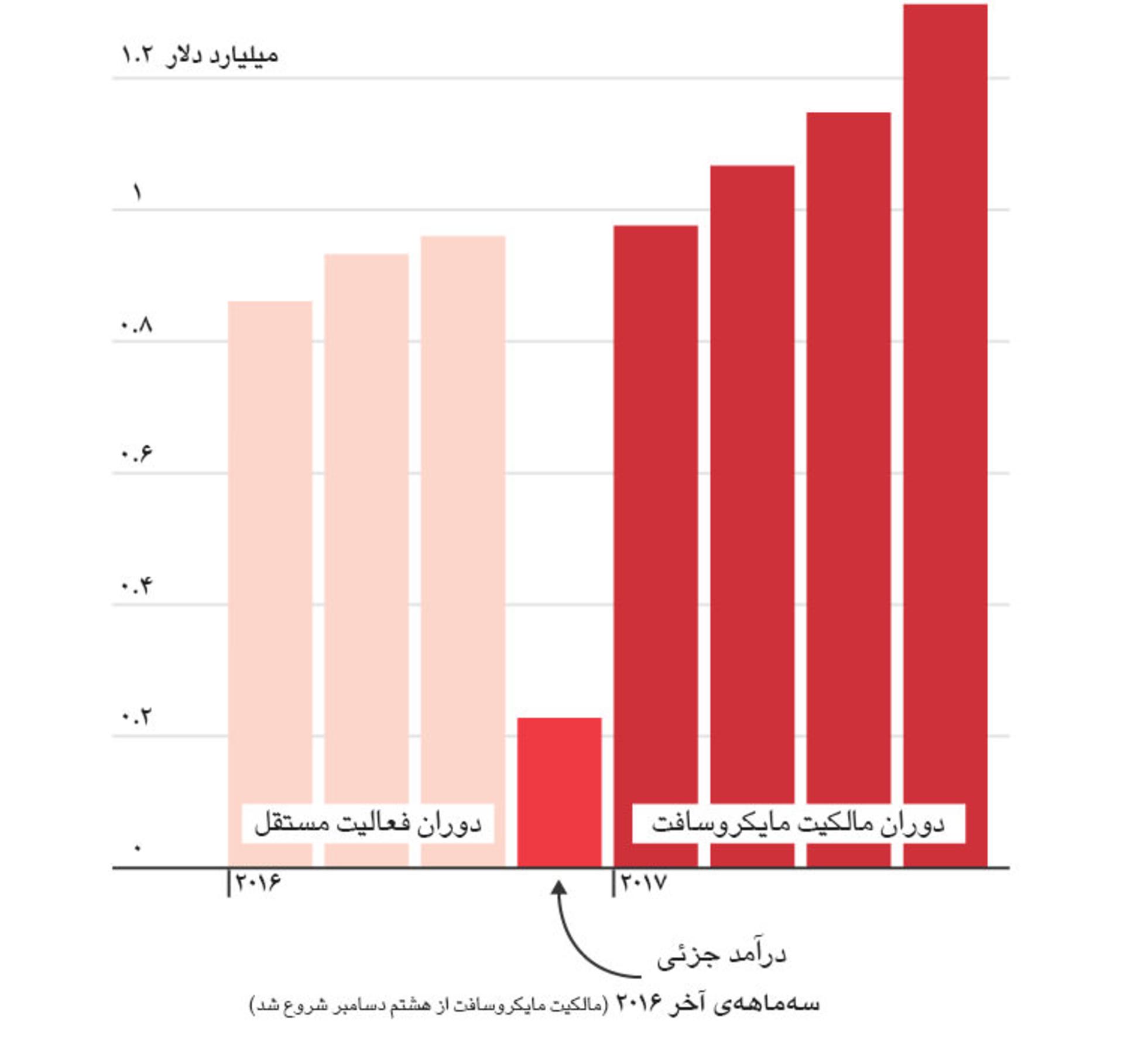 درآمد لینکدین