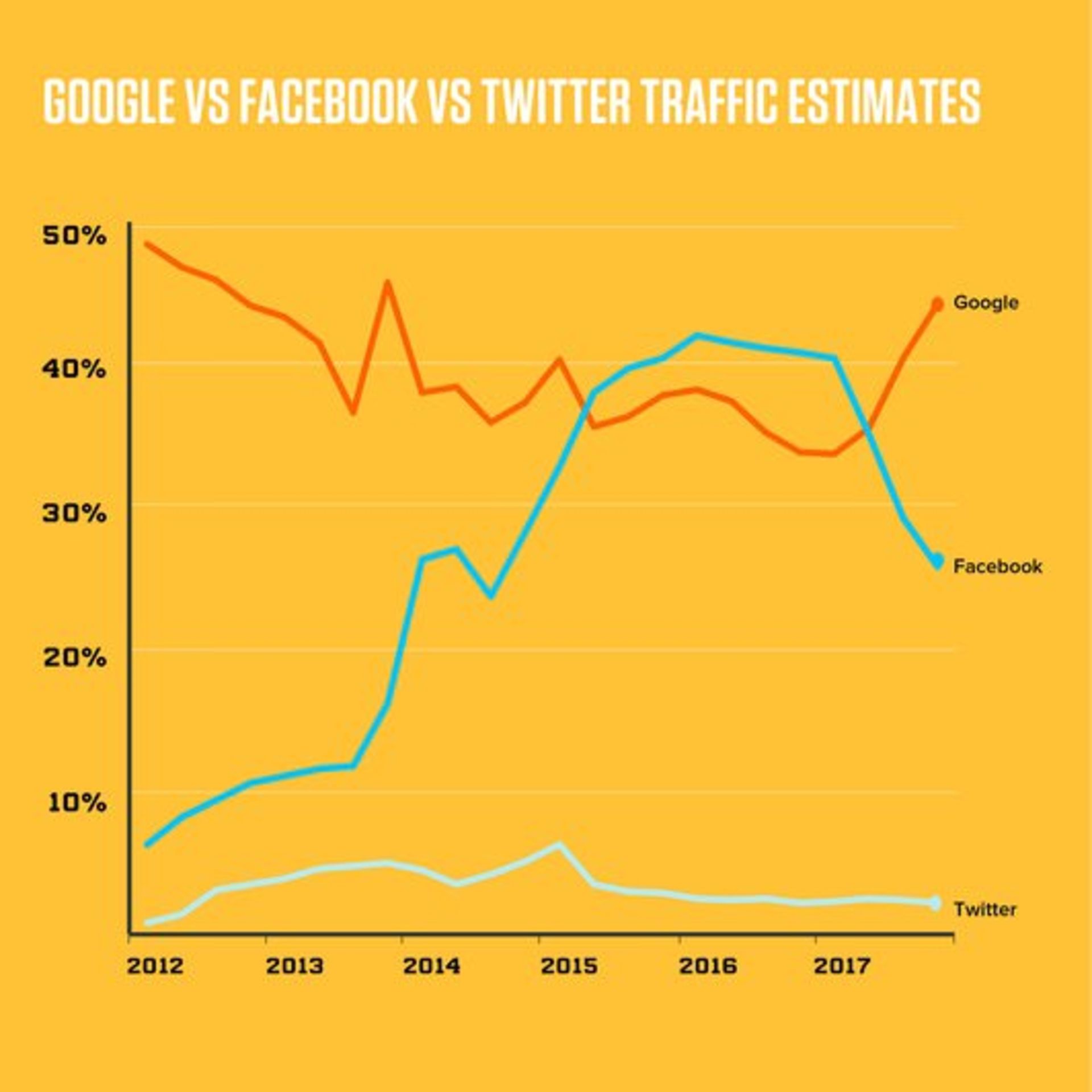 Facebook Traffic