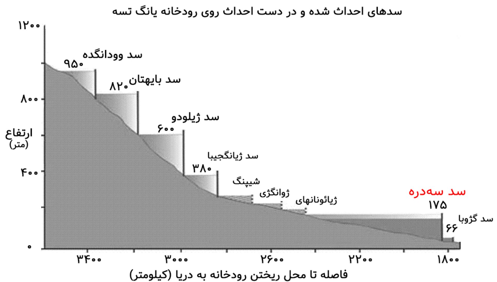سدهای رودخانه یانگ تسه