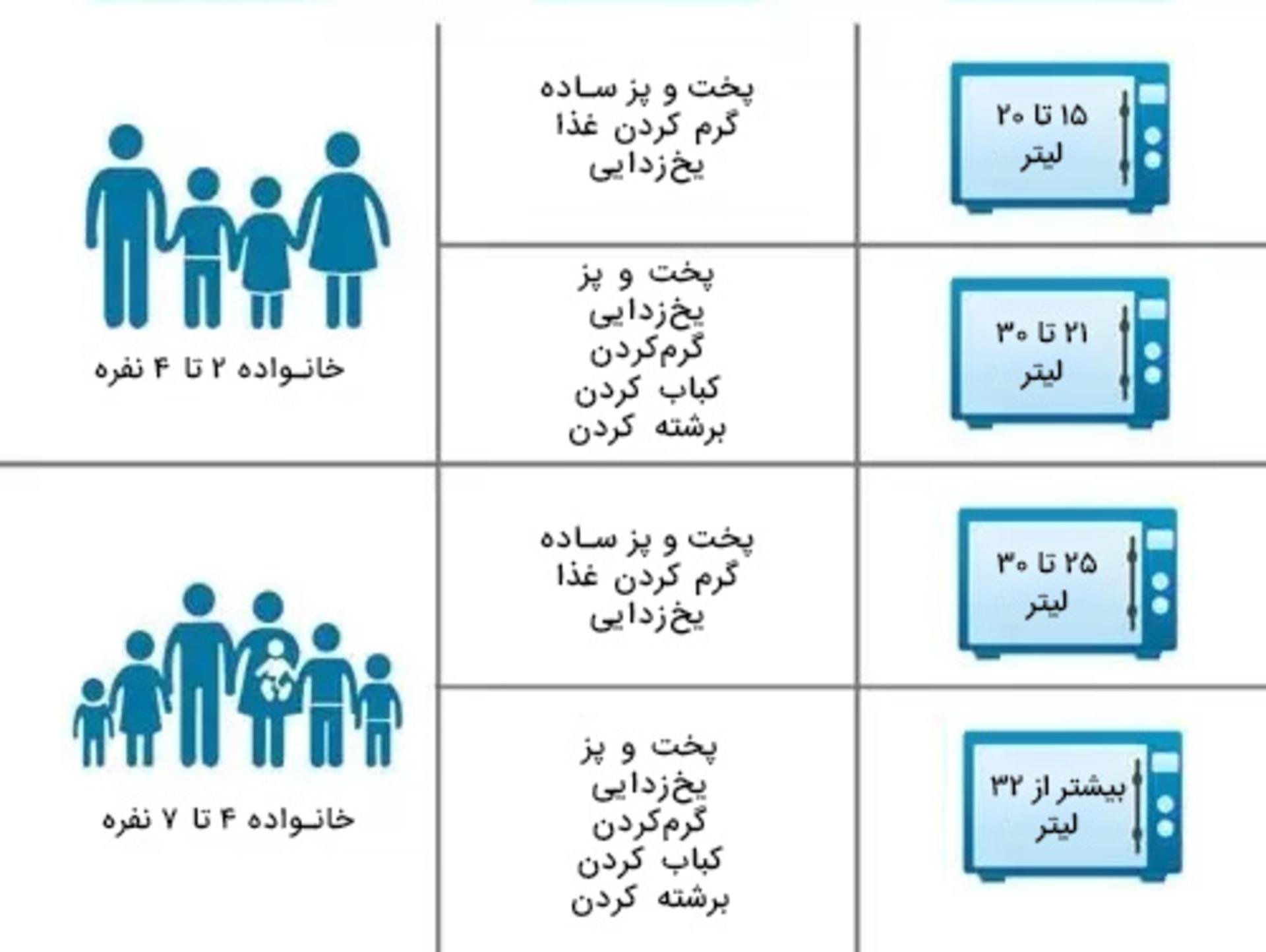 راهنمای فضای مورد نیاز مایکروفر
