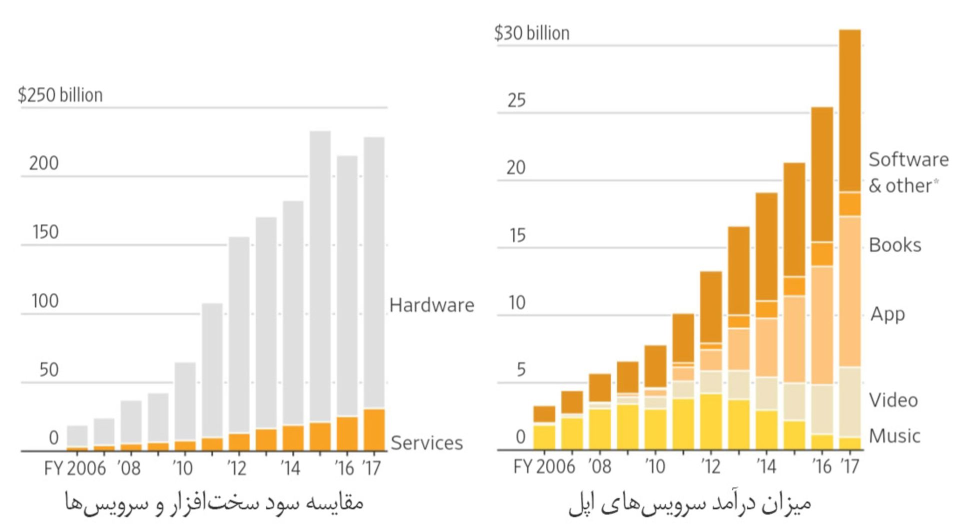 apple revenue