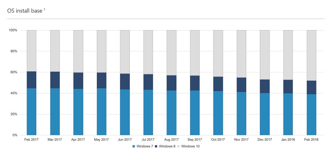 windows market share feb 2018