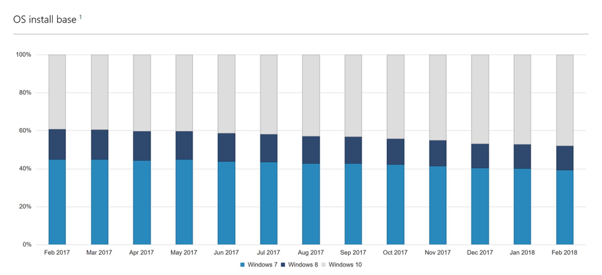 windows market share feb 2018
