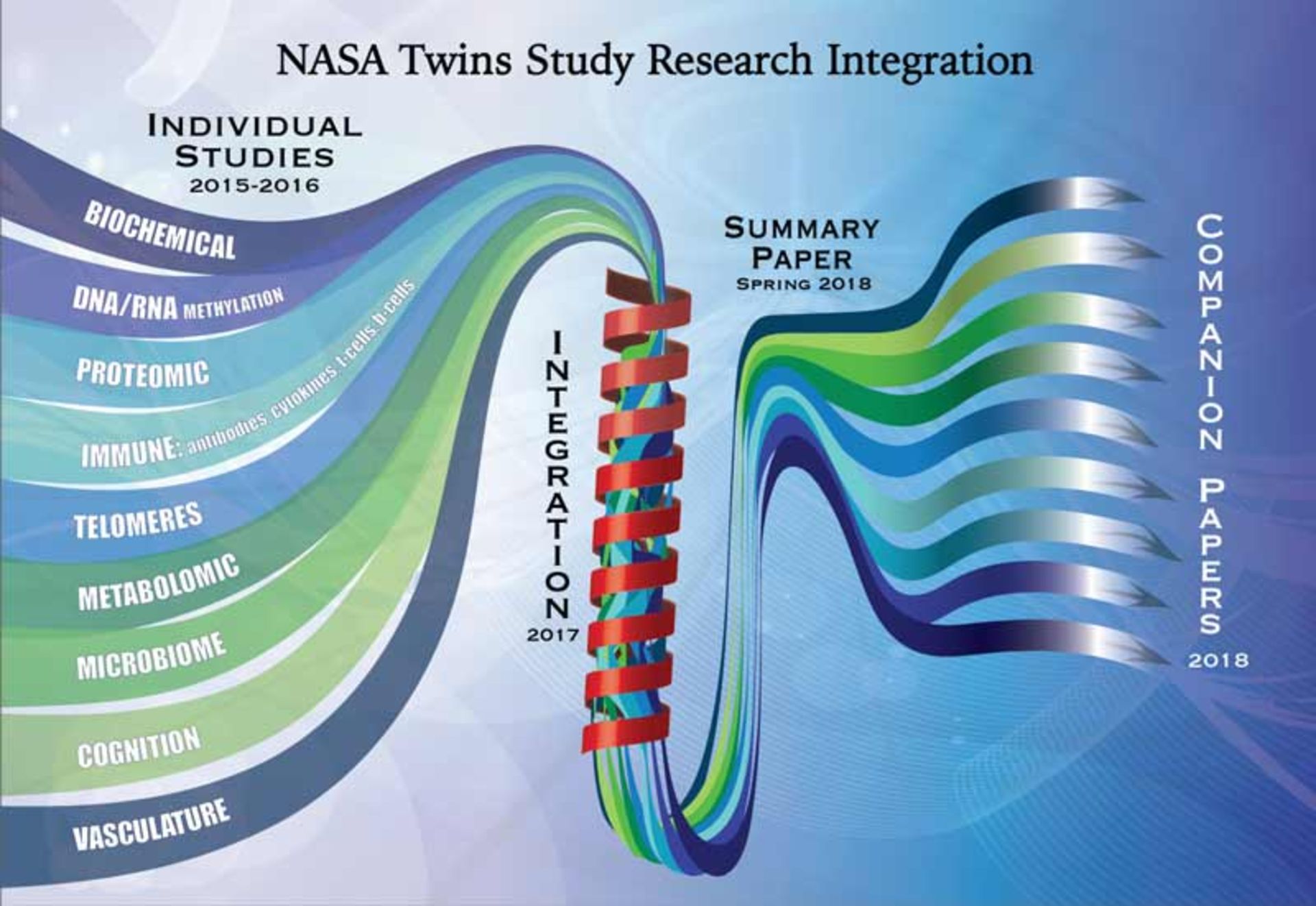 طرح کلی پژوهش دوقلوهای ناسا