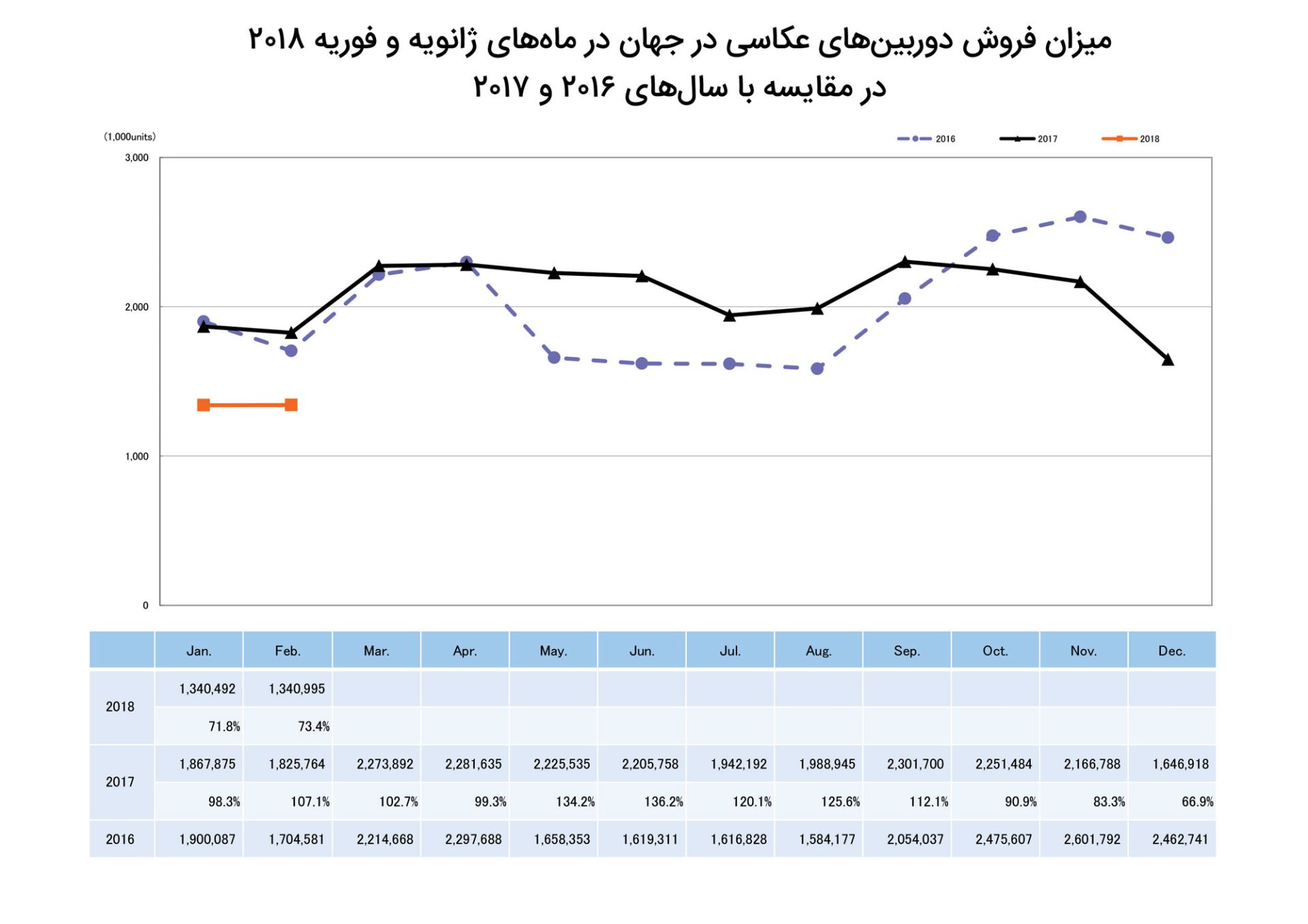 آمار فروش دوربین عکاسی 2018