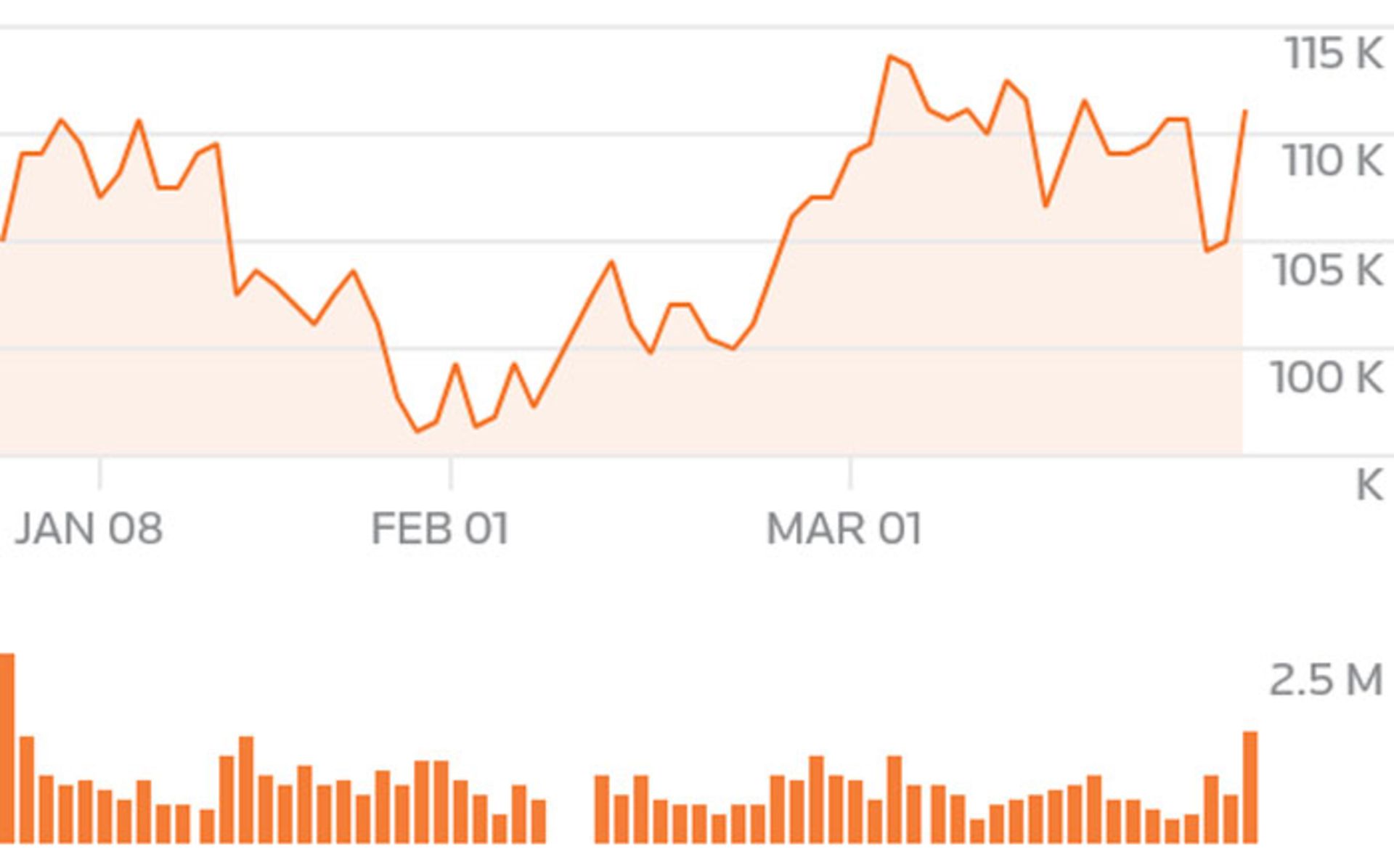 آمار سود ال جی