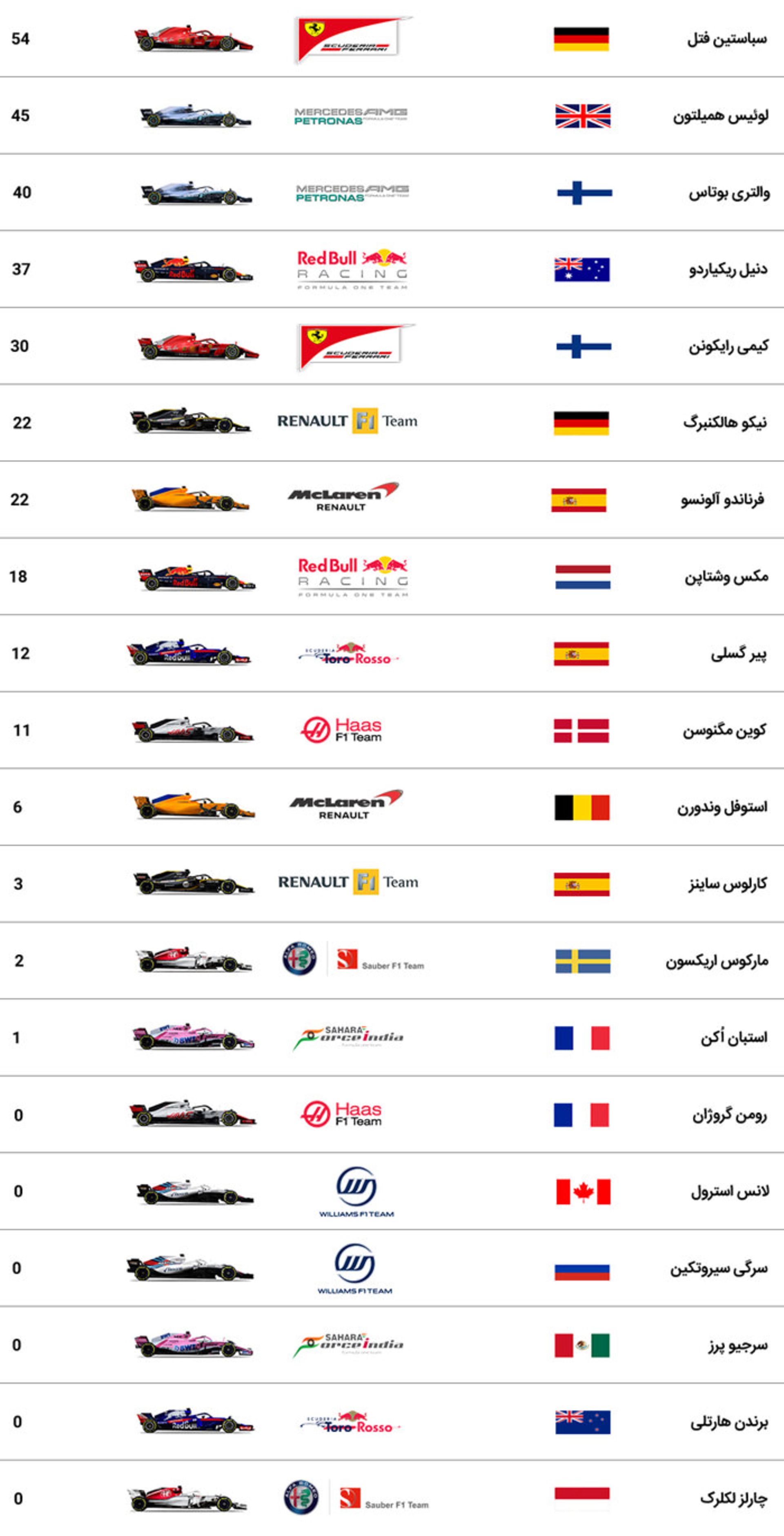 رده بندی رانندگان گرندپری چین 2018