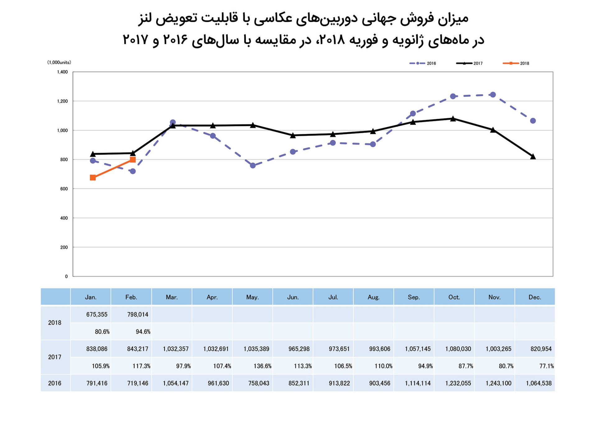 آمار فروش دوربین عکاسی 2018