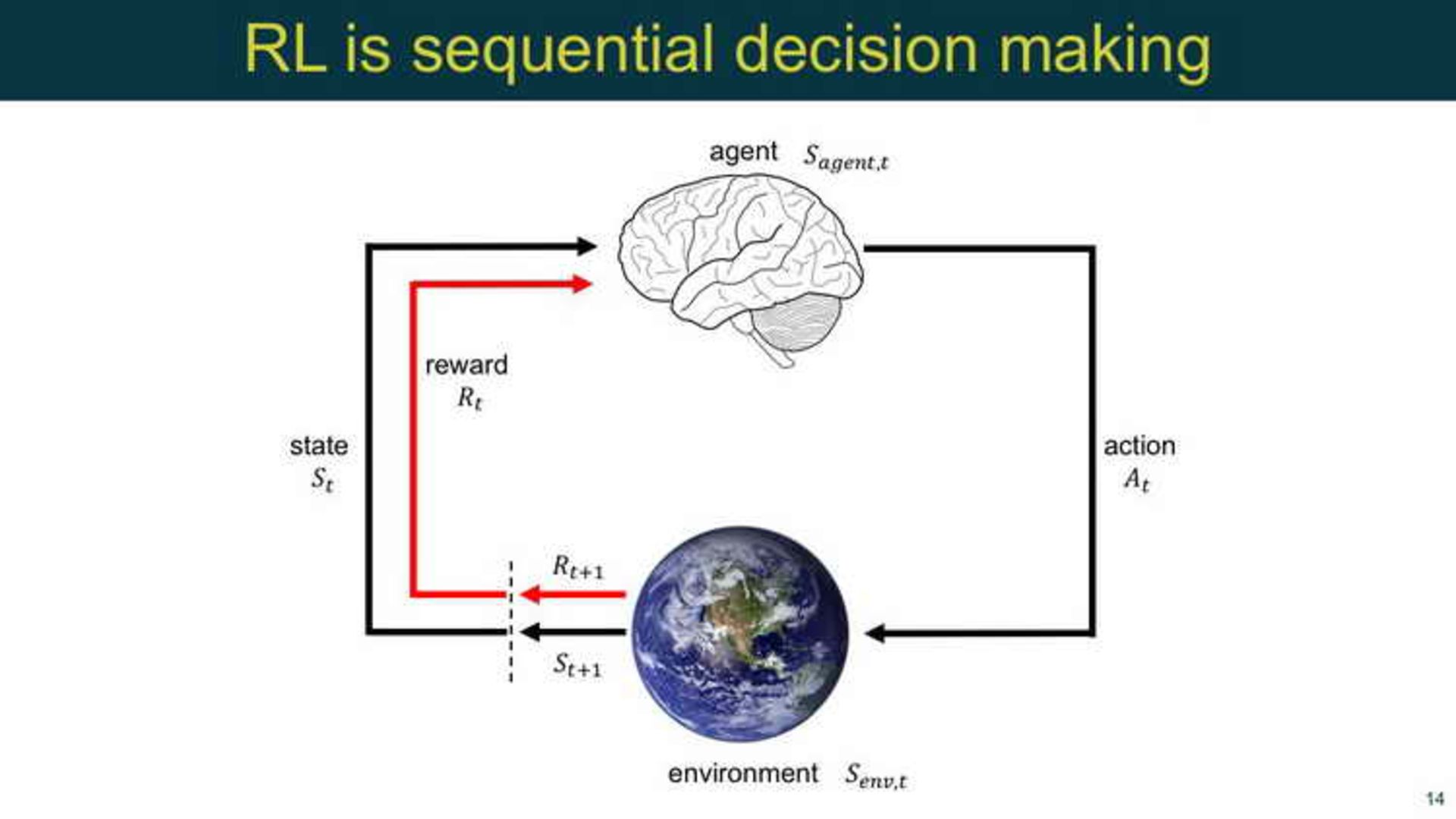 Reinforcement Learning For Sequential Marketing Decisions