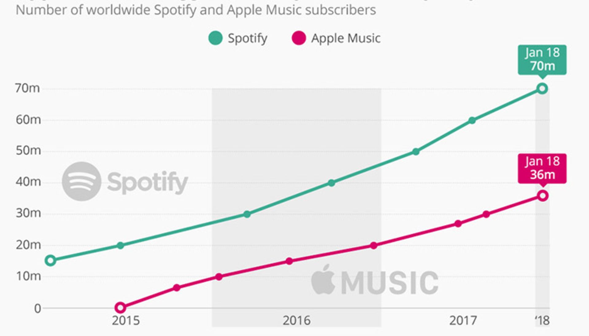 نمودار رشد اسپاتیفای و اپل موزیک