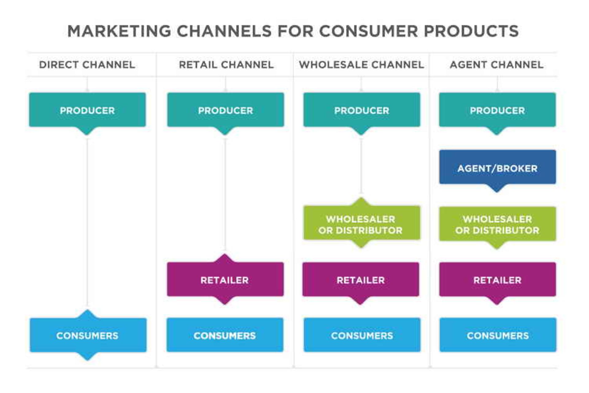 14 Types of Channel Strategy