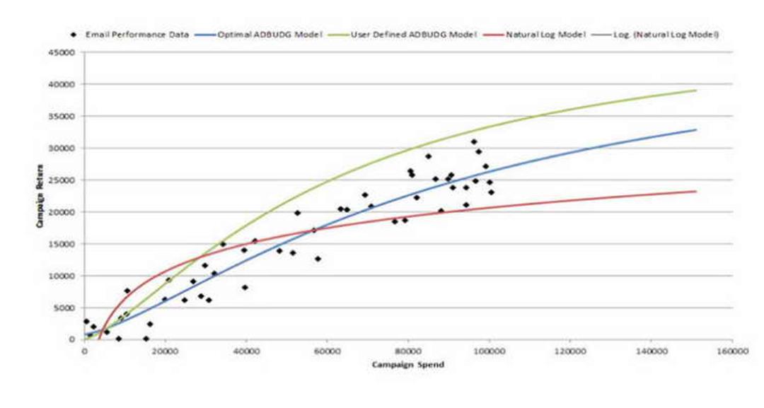 Regression Models For Dynamic Pricing