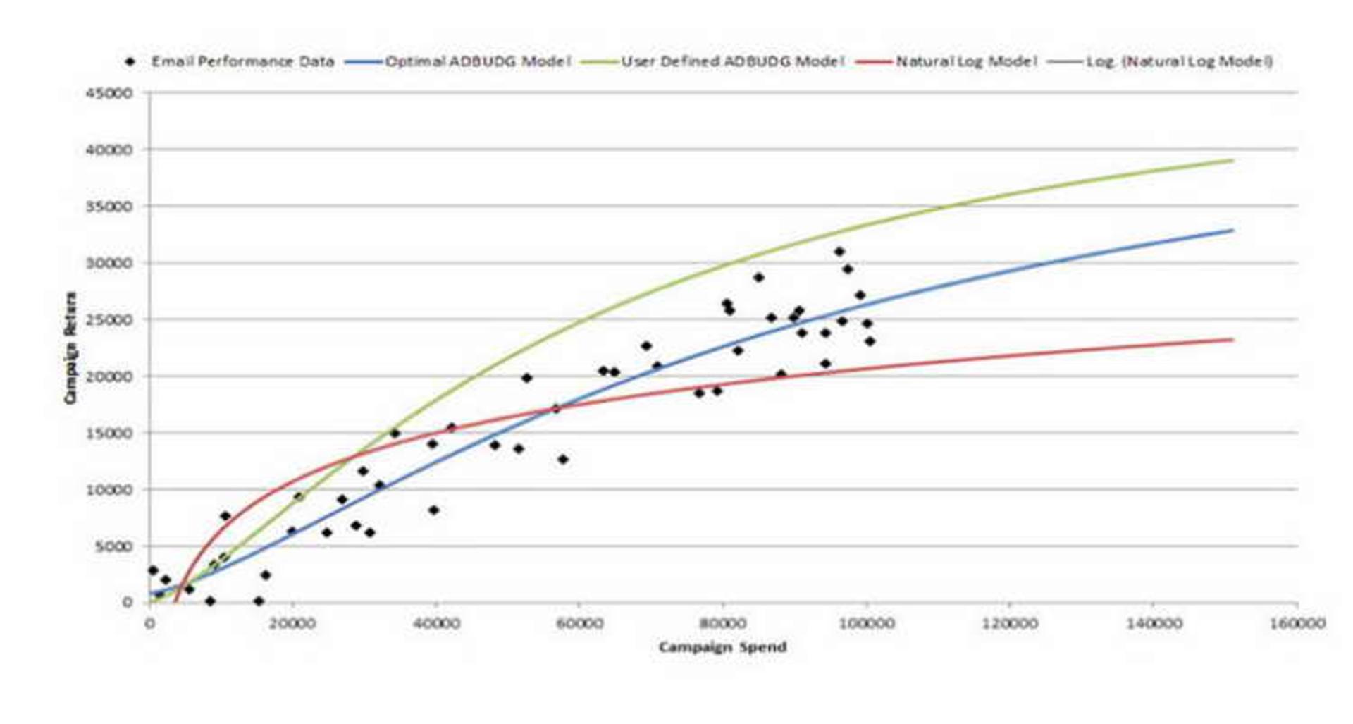 Regression Models For Dynamic Pricing