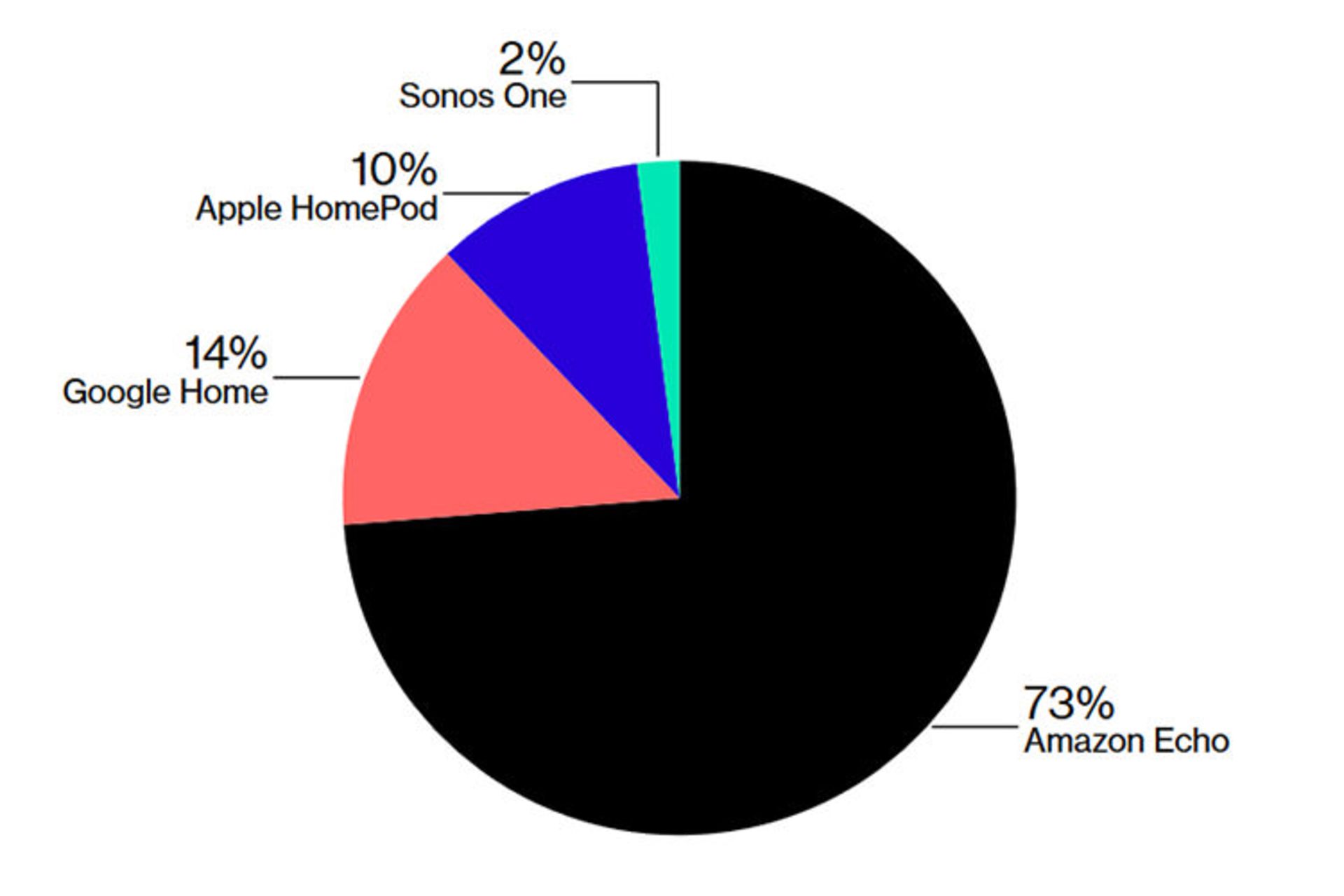 آمار فروش بلندگوی هوشمند