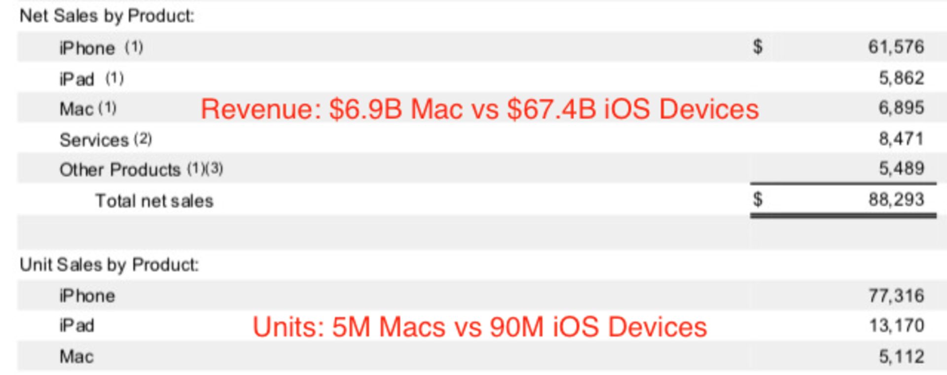 apple revenue iOS OS X