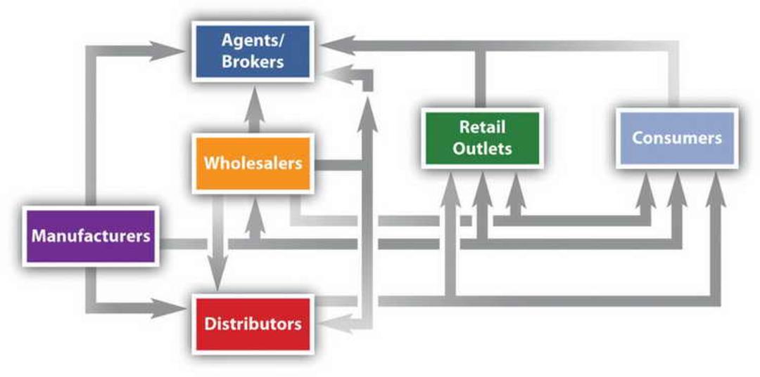 Channel Strategy