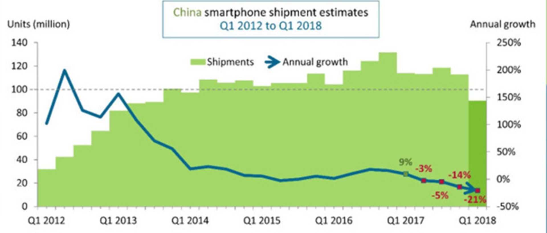 تعییرات بازار گوشی هوشمند در چین