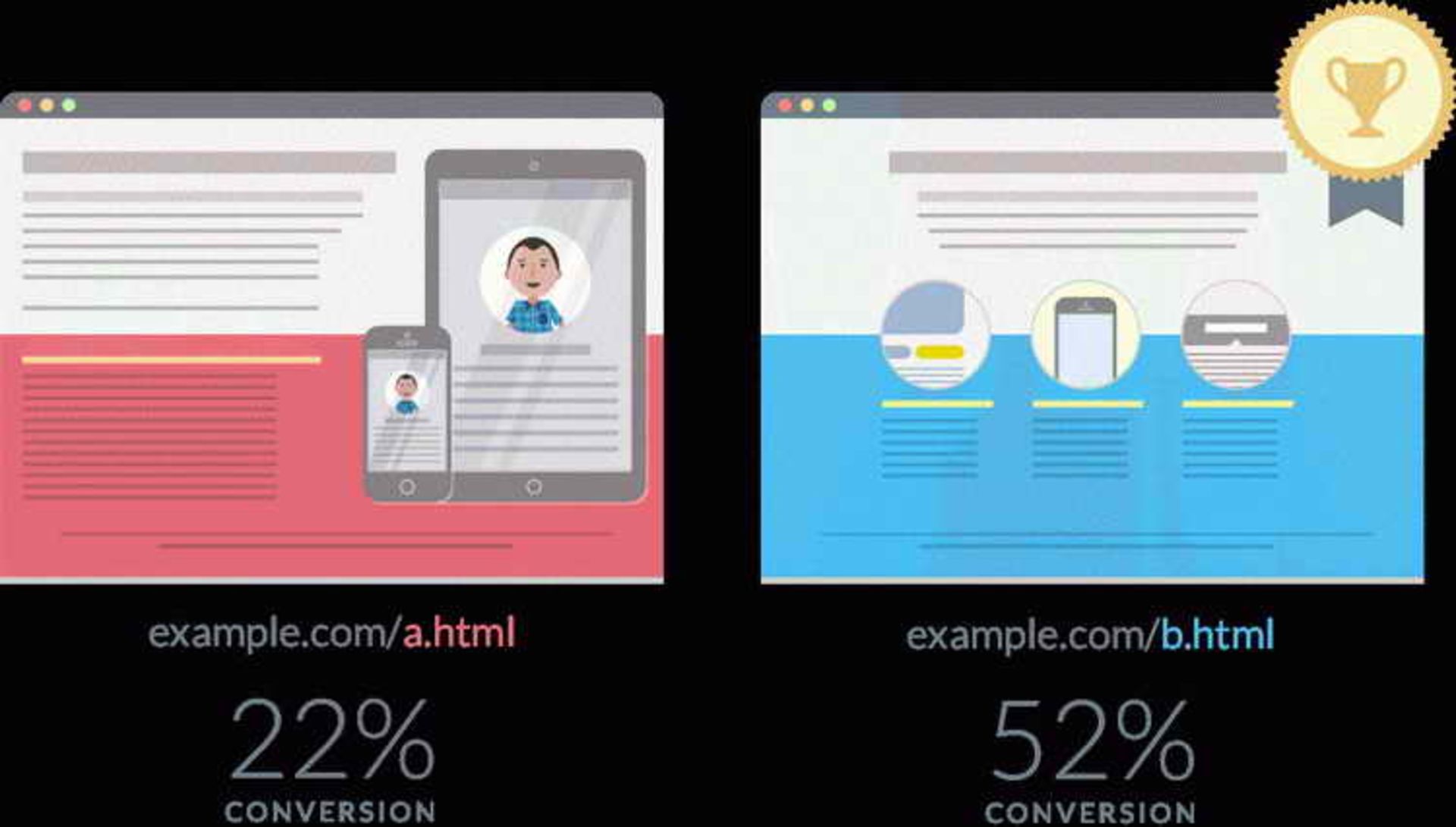  A/B testing