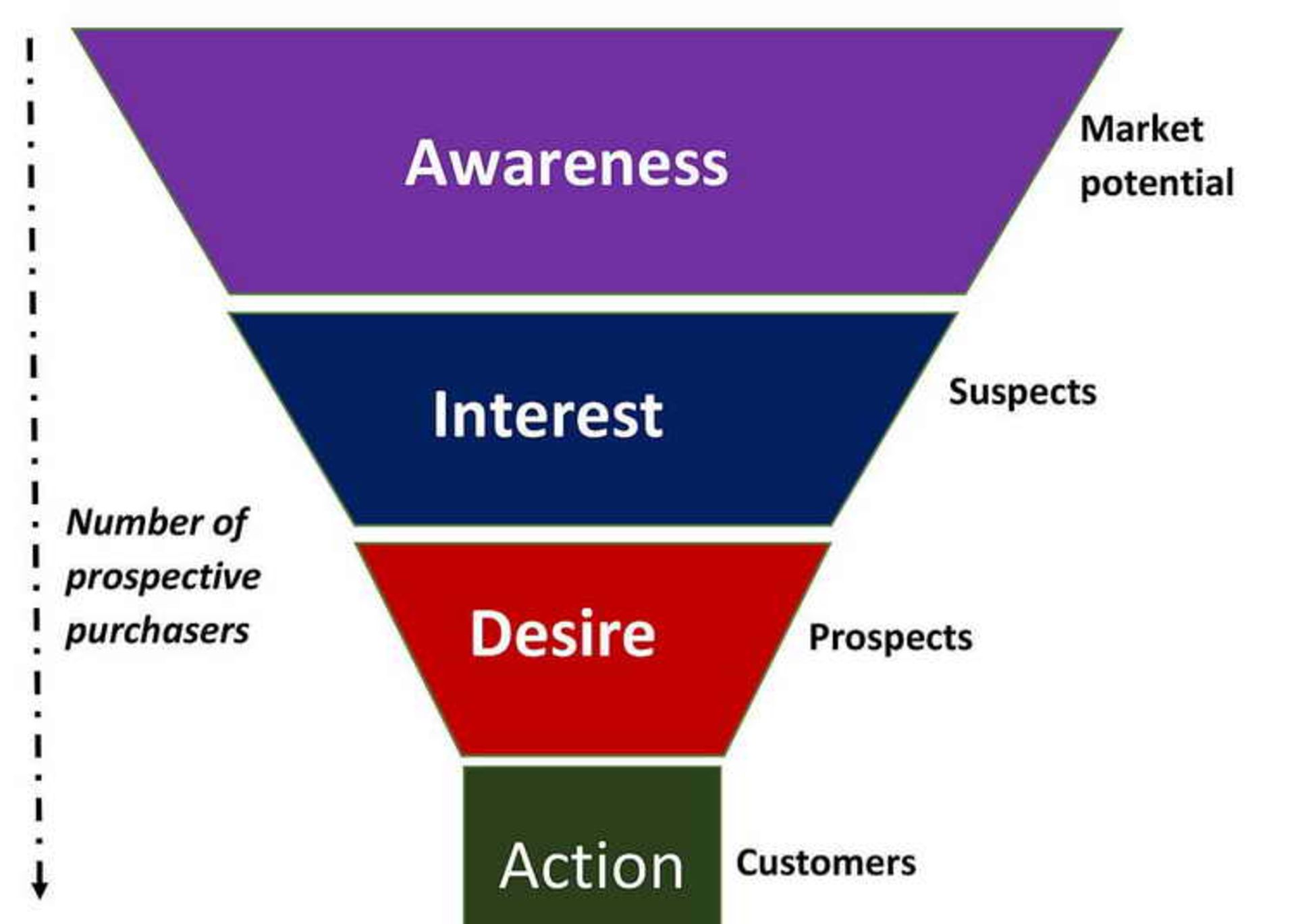 Conversion Funnel
