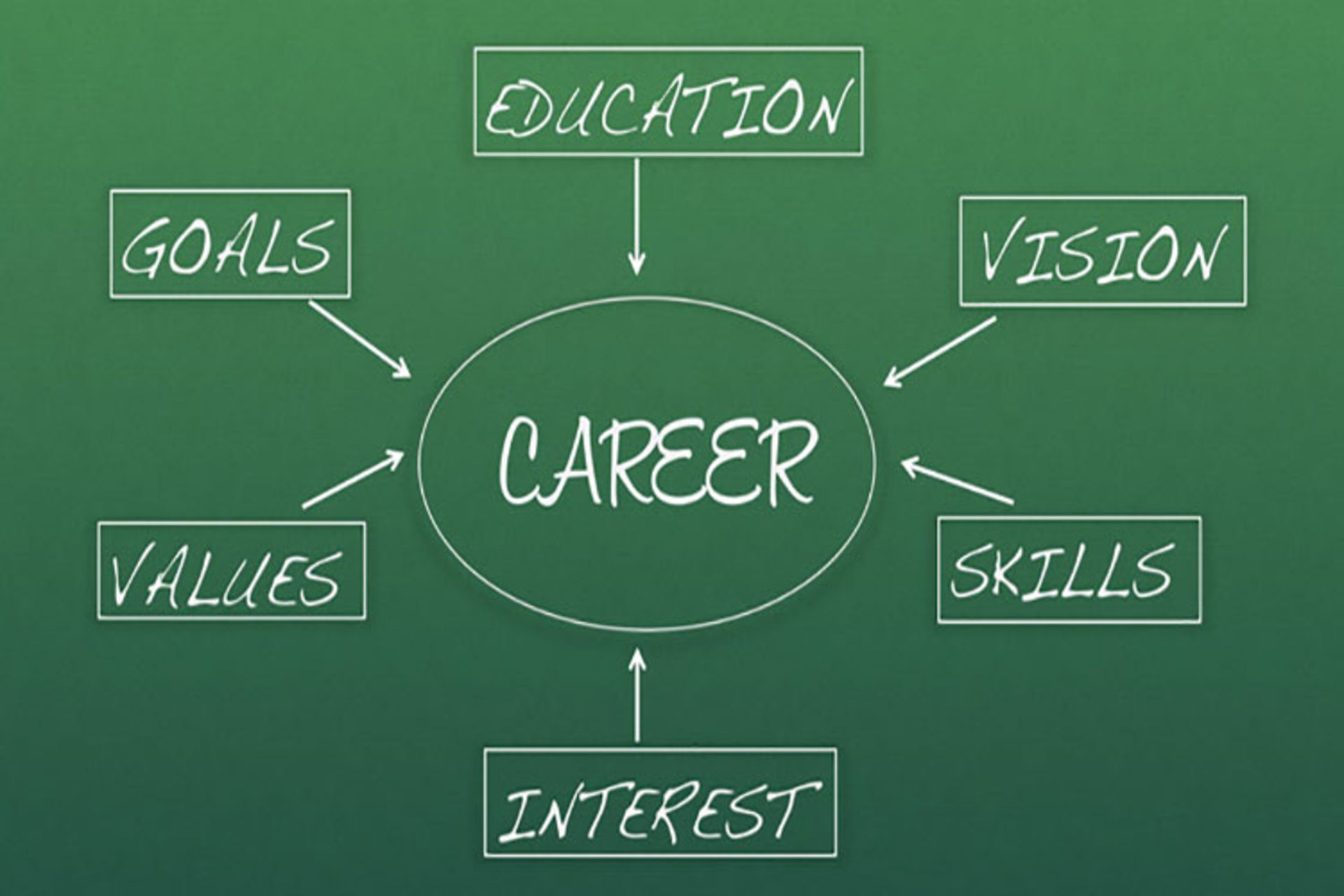 ویژگی‌های شغل مناسب