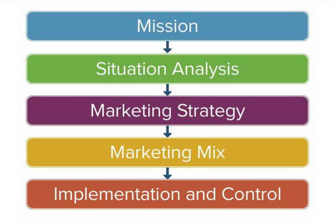 Marketing Planning Process