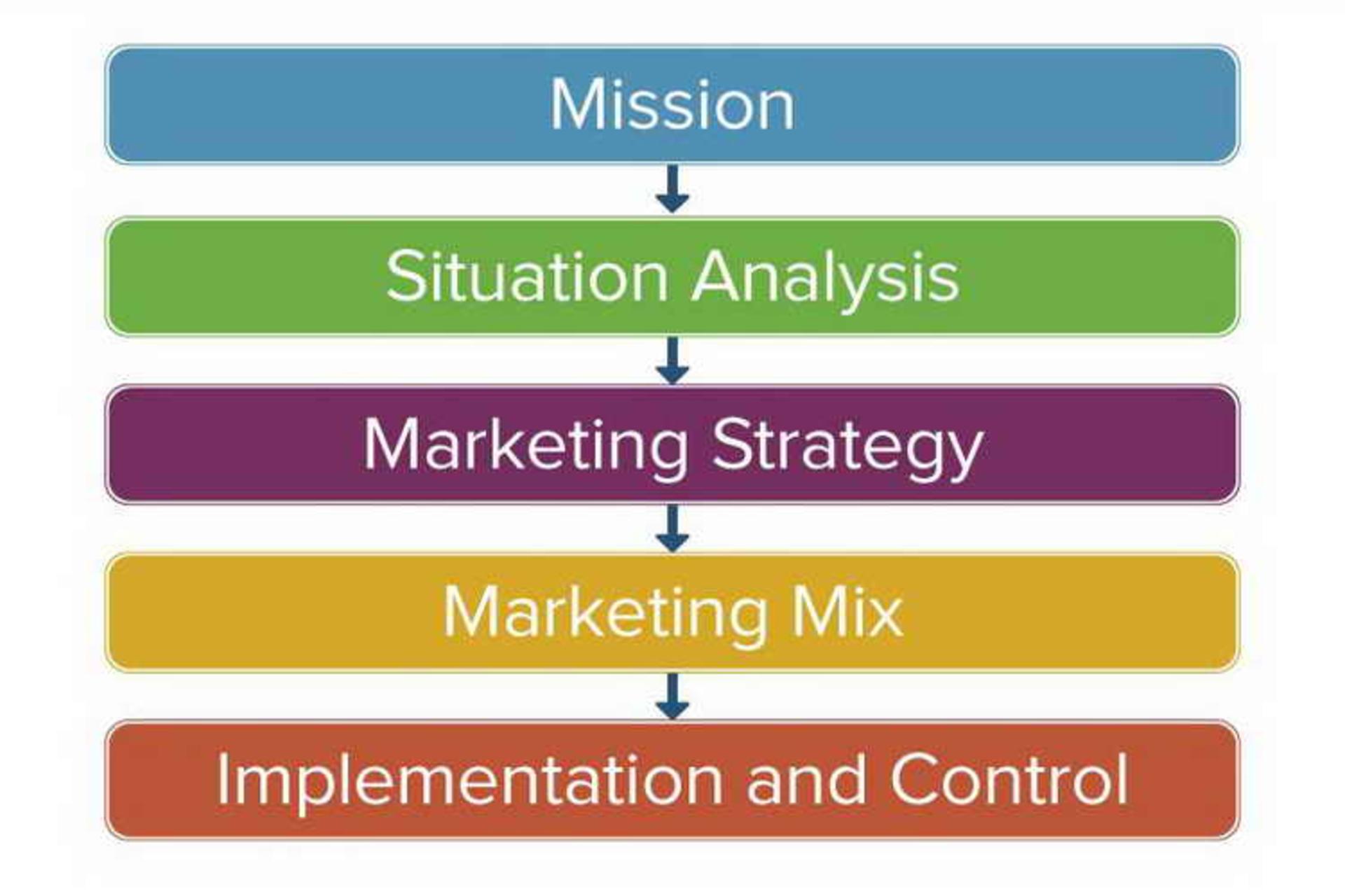 Marketing Planning Process