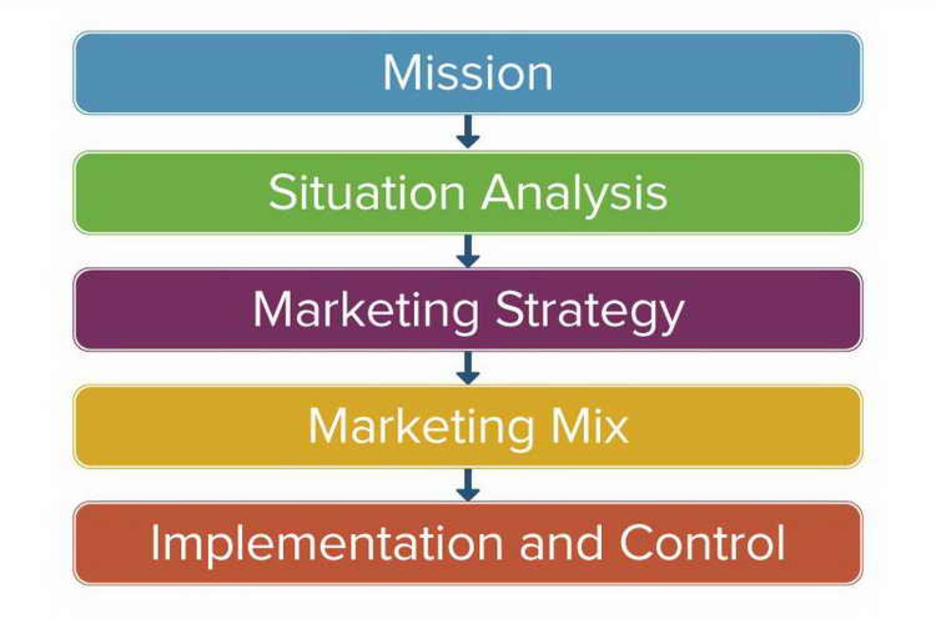 مرجع متخصصين ايران Marketing Planning Process