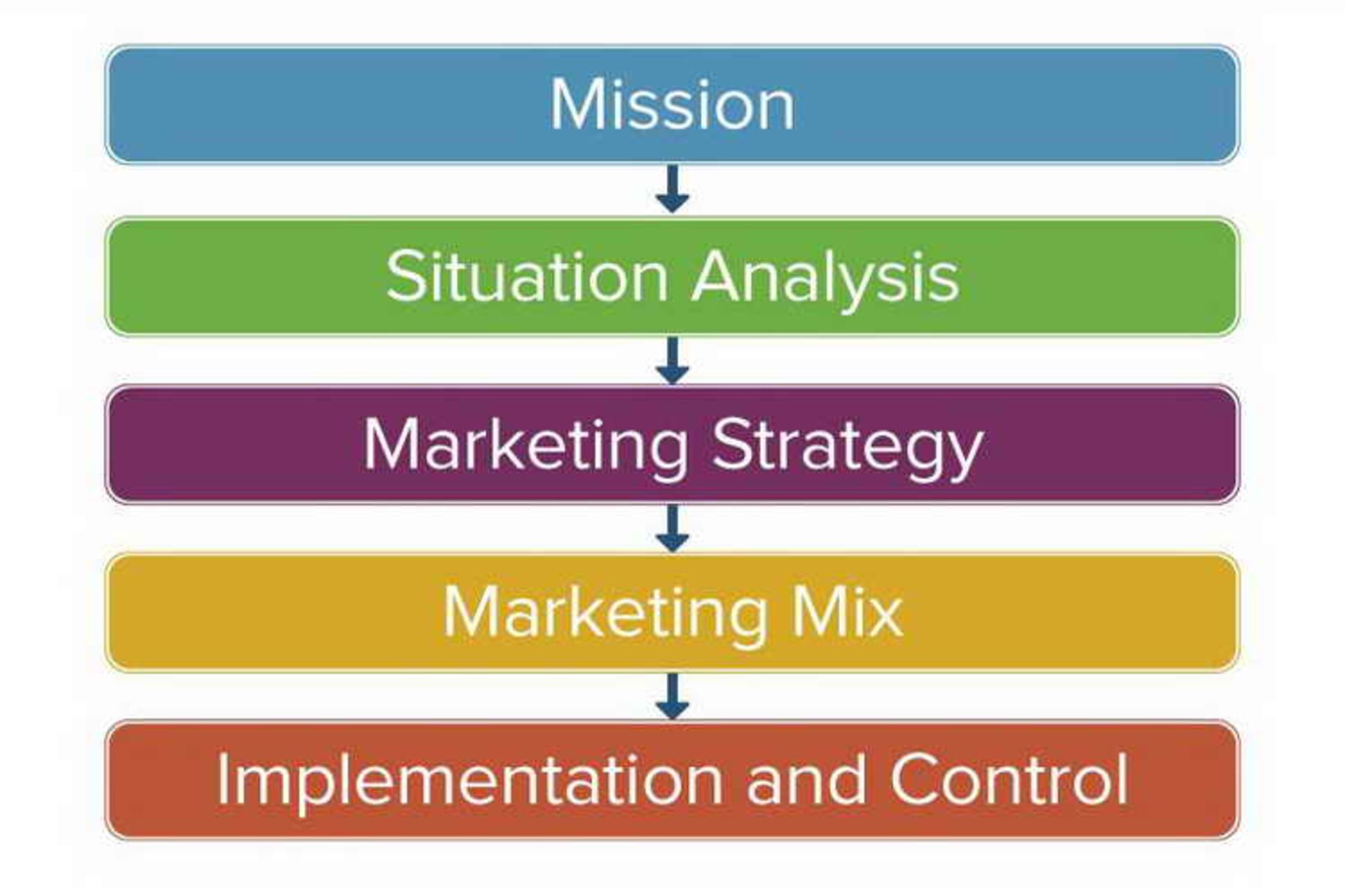 Marketing Planning Process