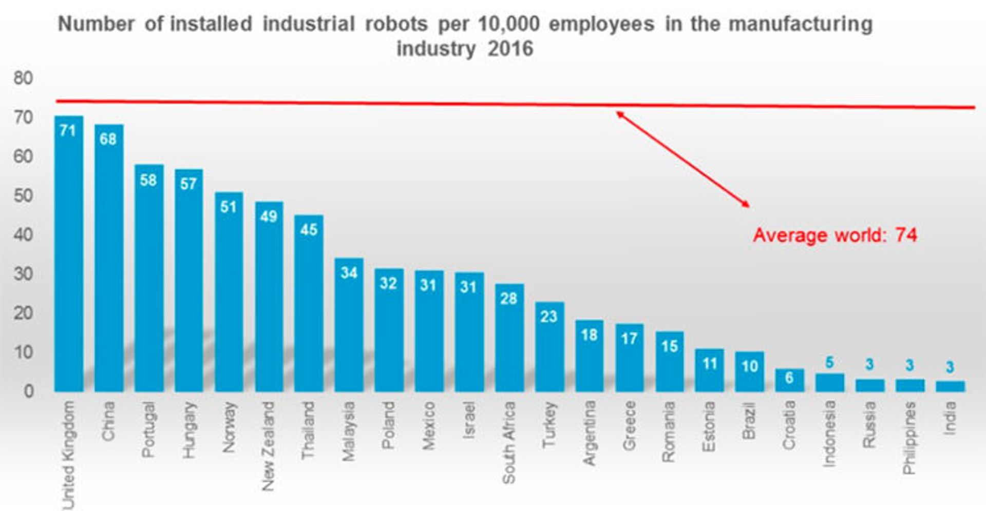 تراکم رباتیک پایین / Low Robotic Density