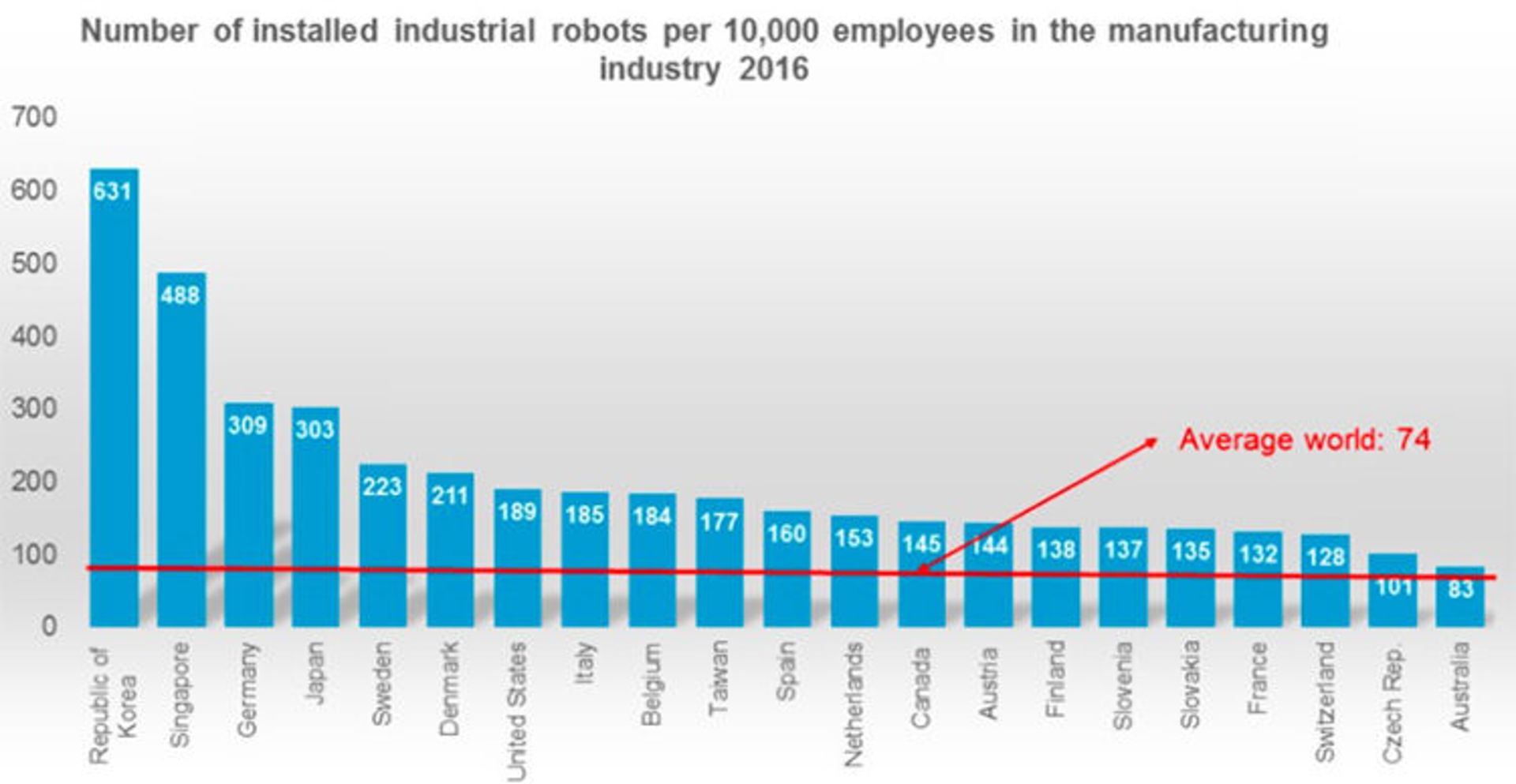 تراکم رباتیک بالا / High Robotic Density