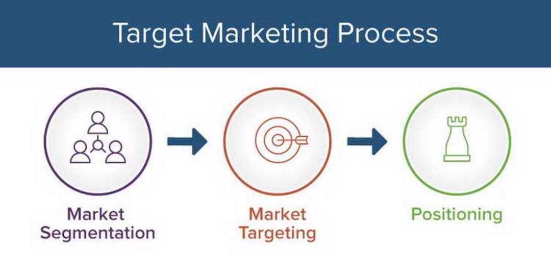 Marketing Process