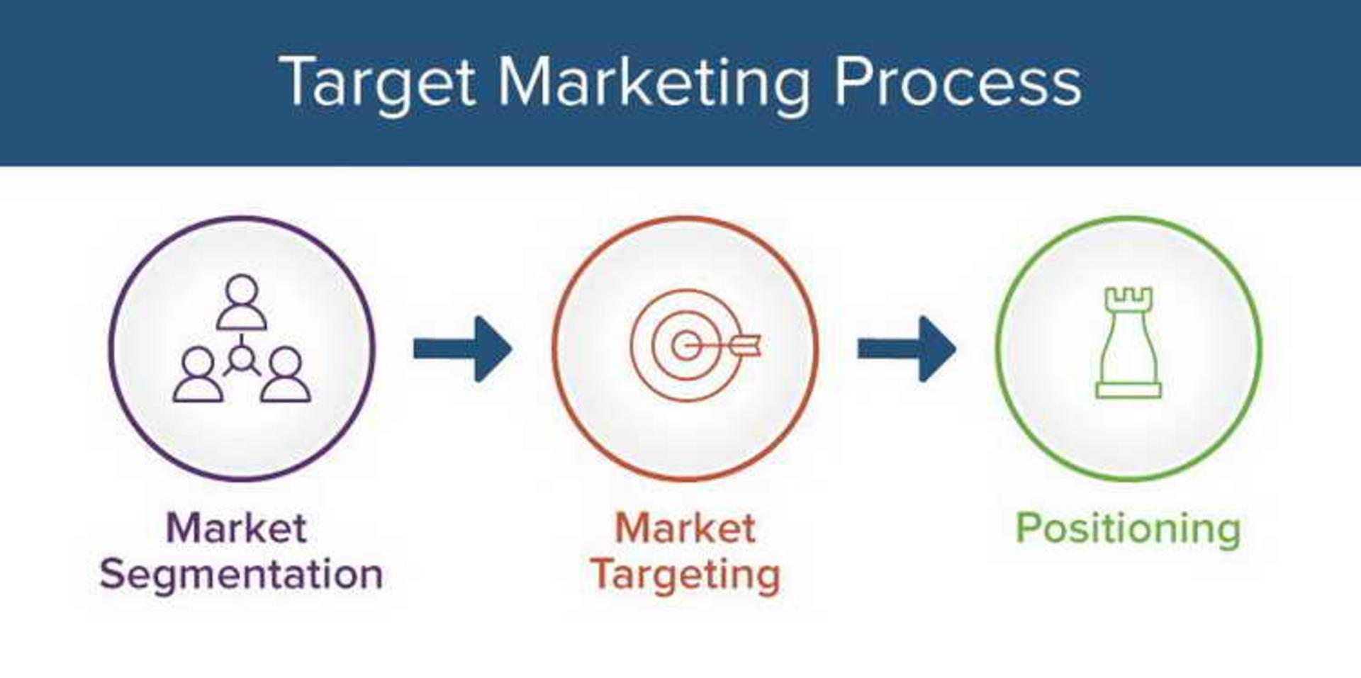 Marketing Process