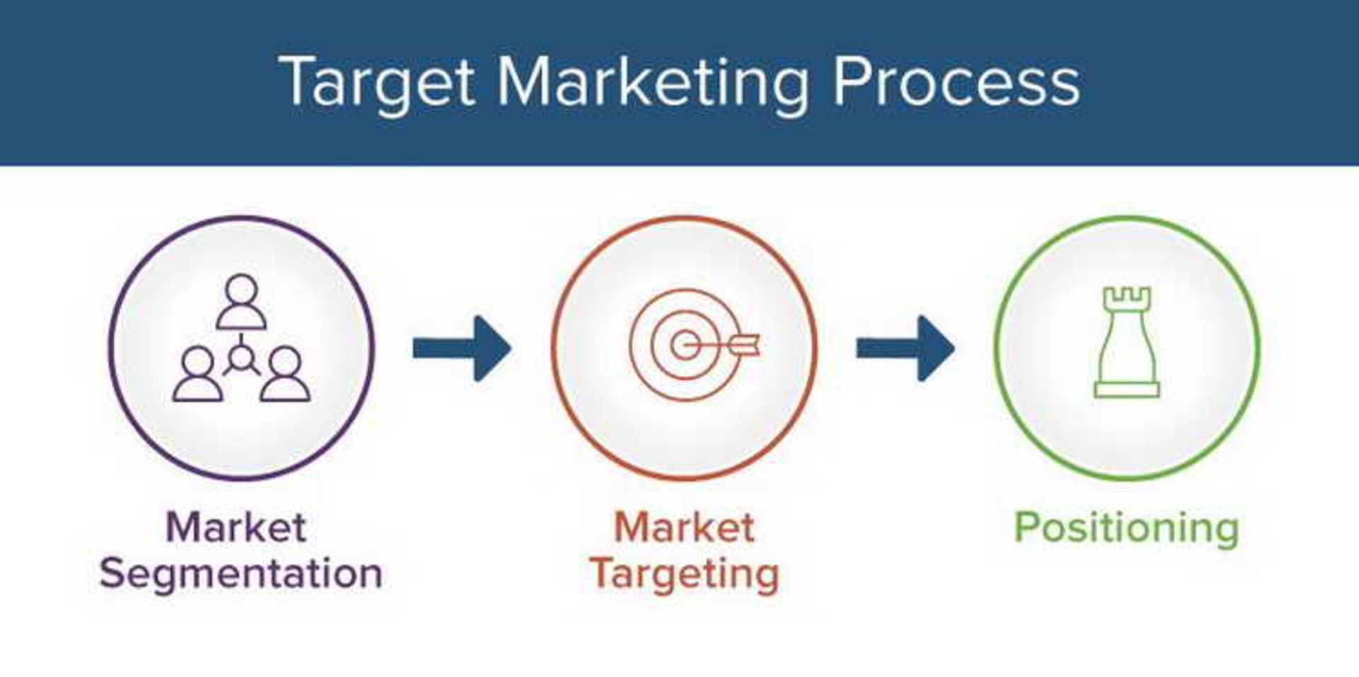 مرجع متخصصين ايران Marketing Process