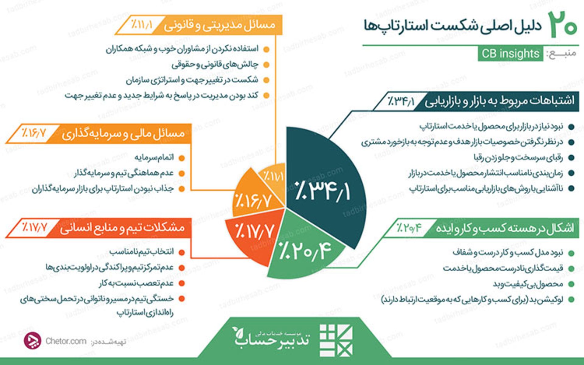 چطور