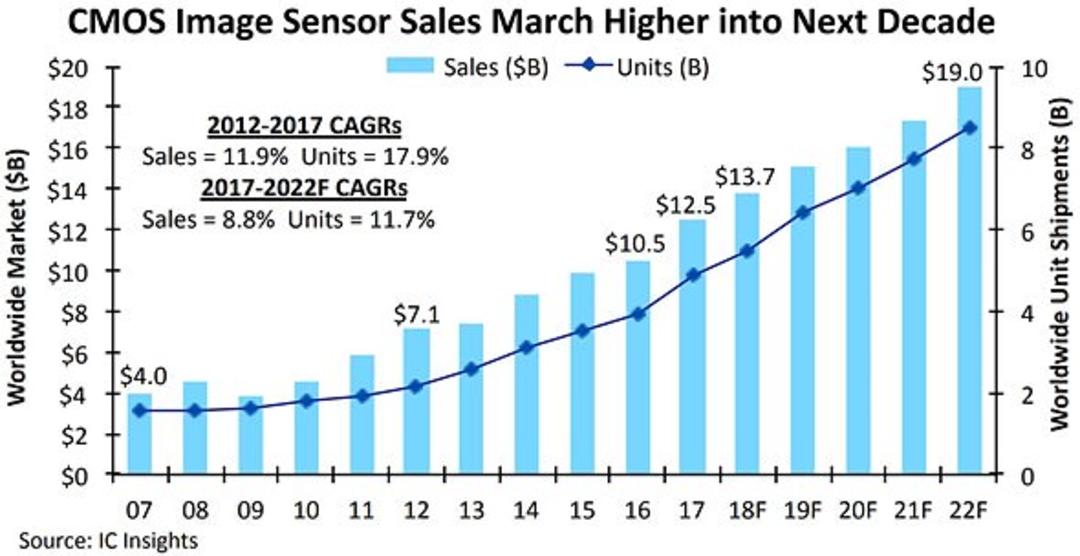 فروش سنسور CMOS