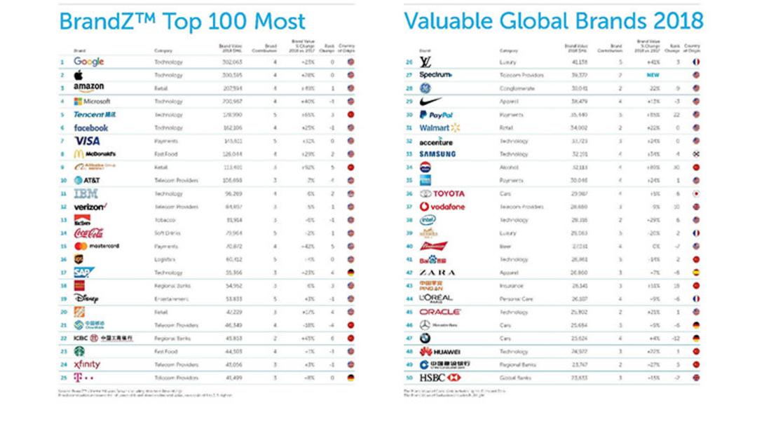 toyota google brandz / تویوتا خودرو گوگل برند