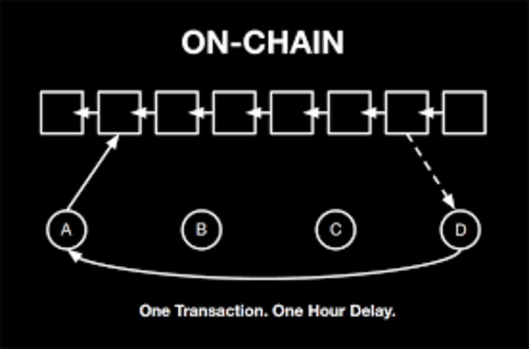 آن چین onchain