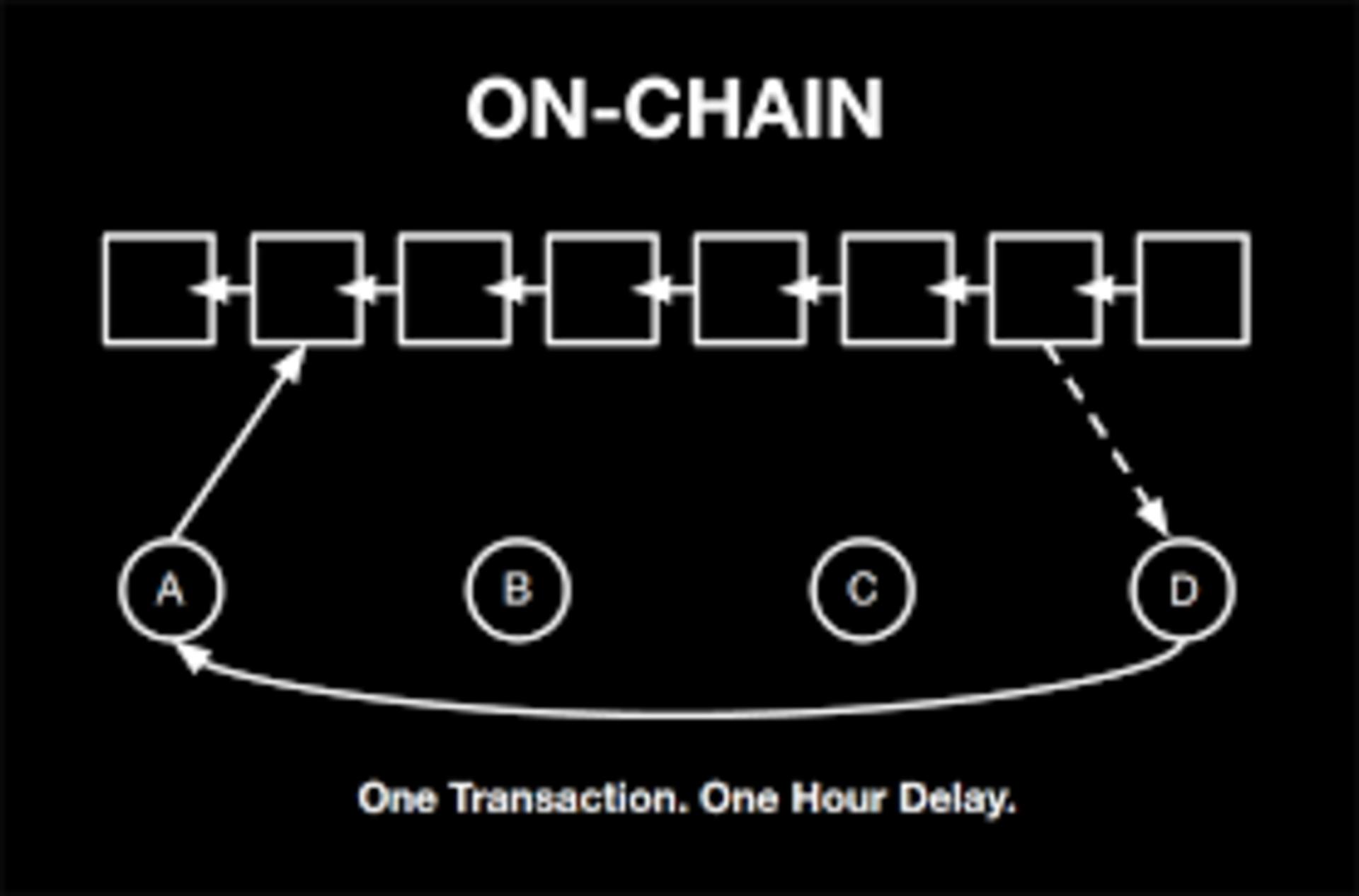 آن چین onchain