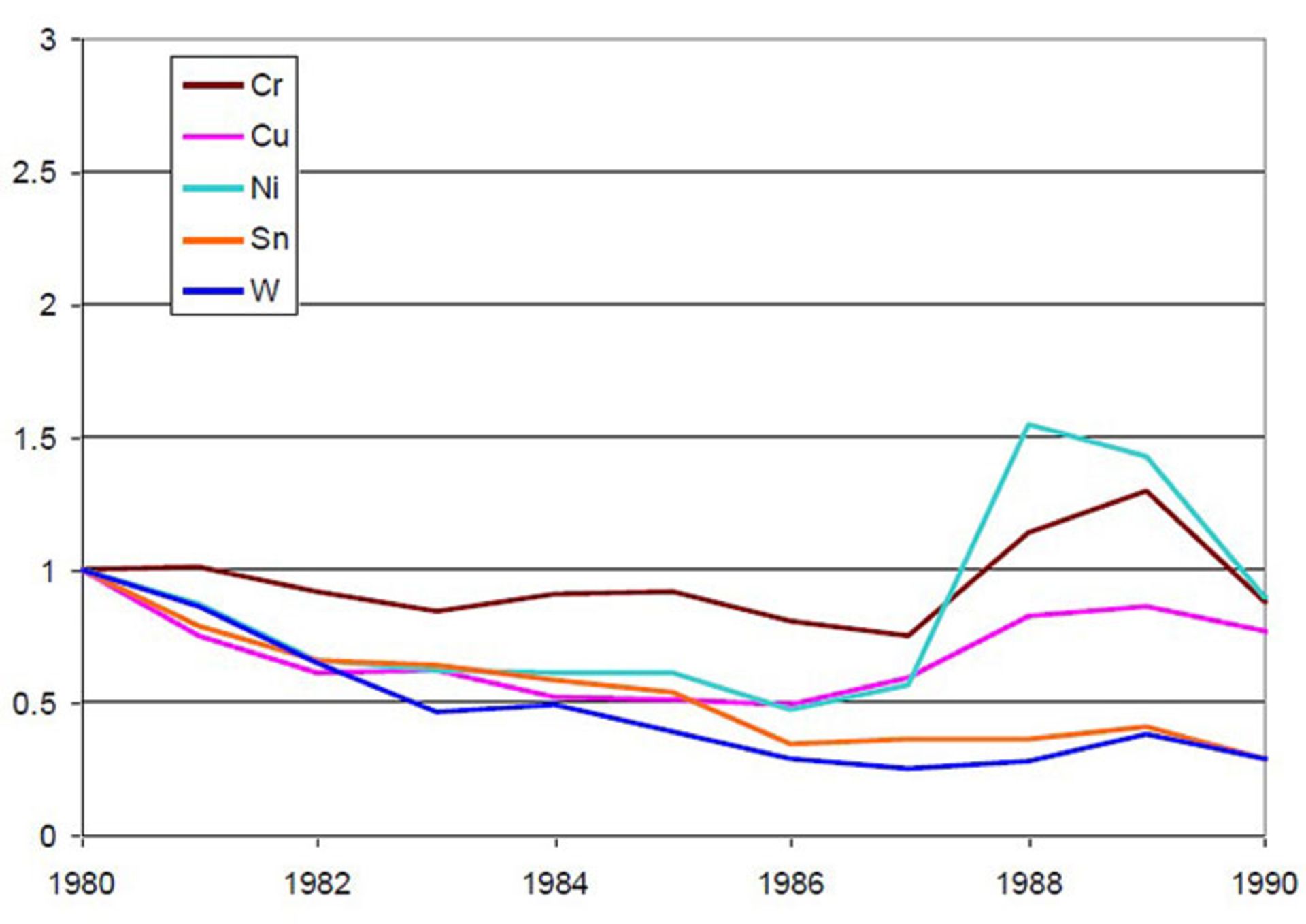 کاهش قیمت فلزات