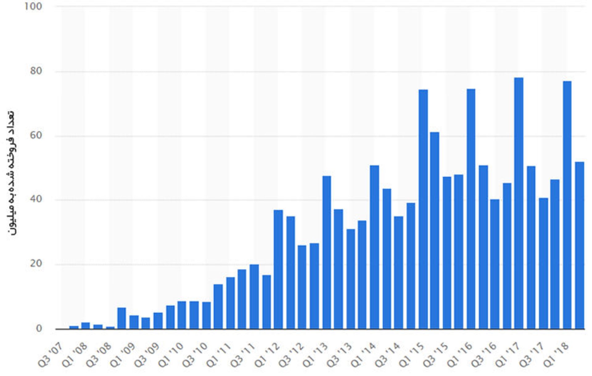 نمودار فروش ۱۱ ساله‌ی آیفون / iPhone 11 Years of Sales Figures