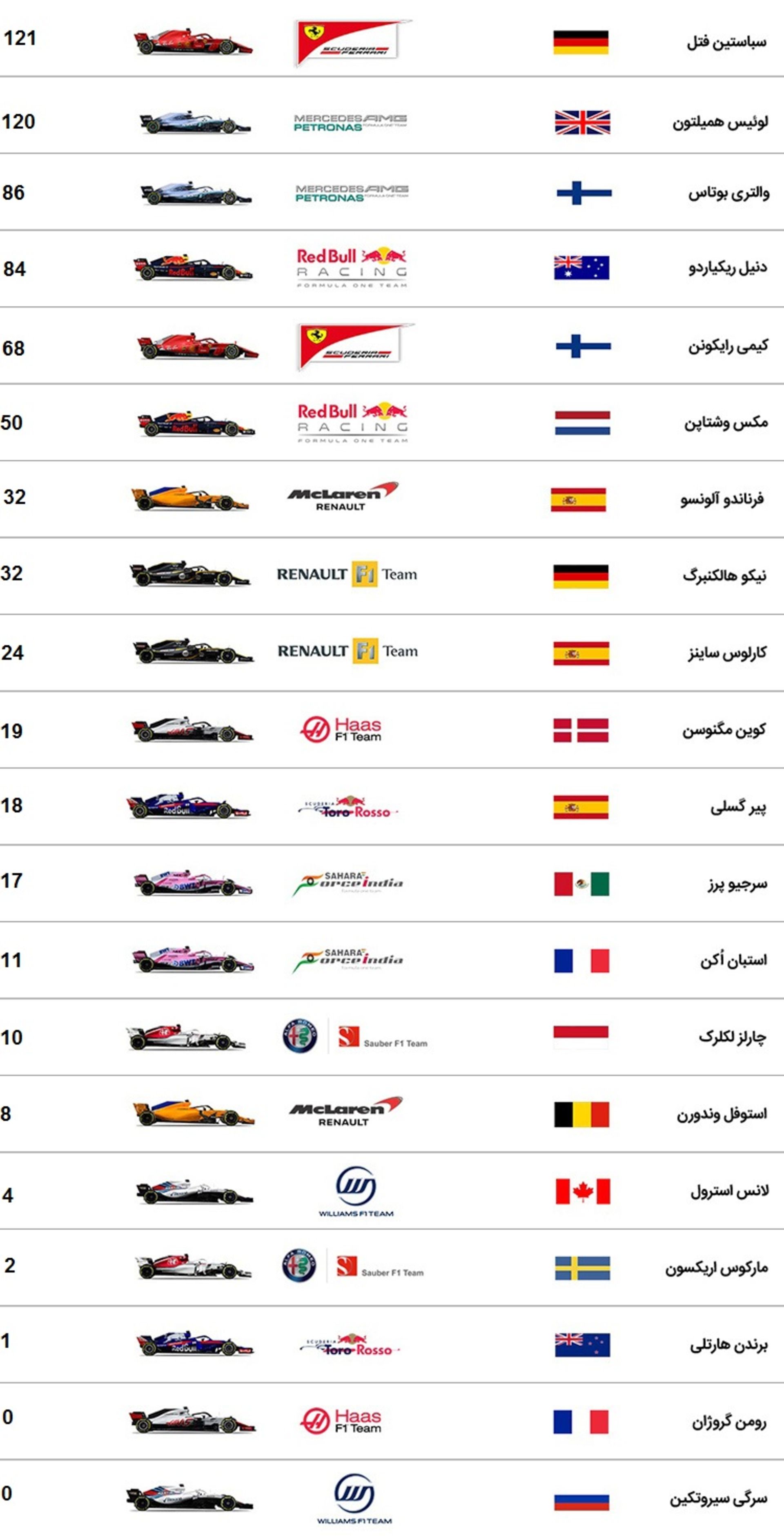 sّtandings F1 Canada  2018