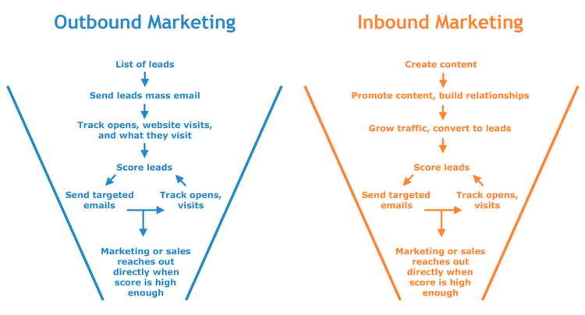 Inbound Marketing Vs. Outbound Marketing