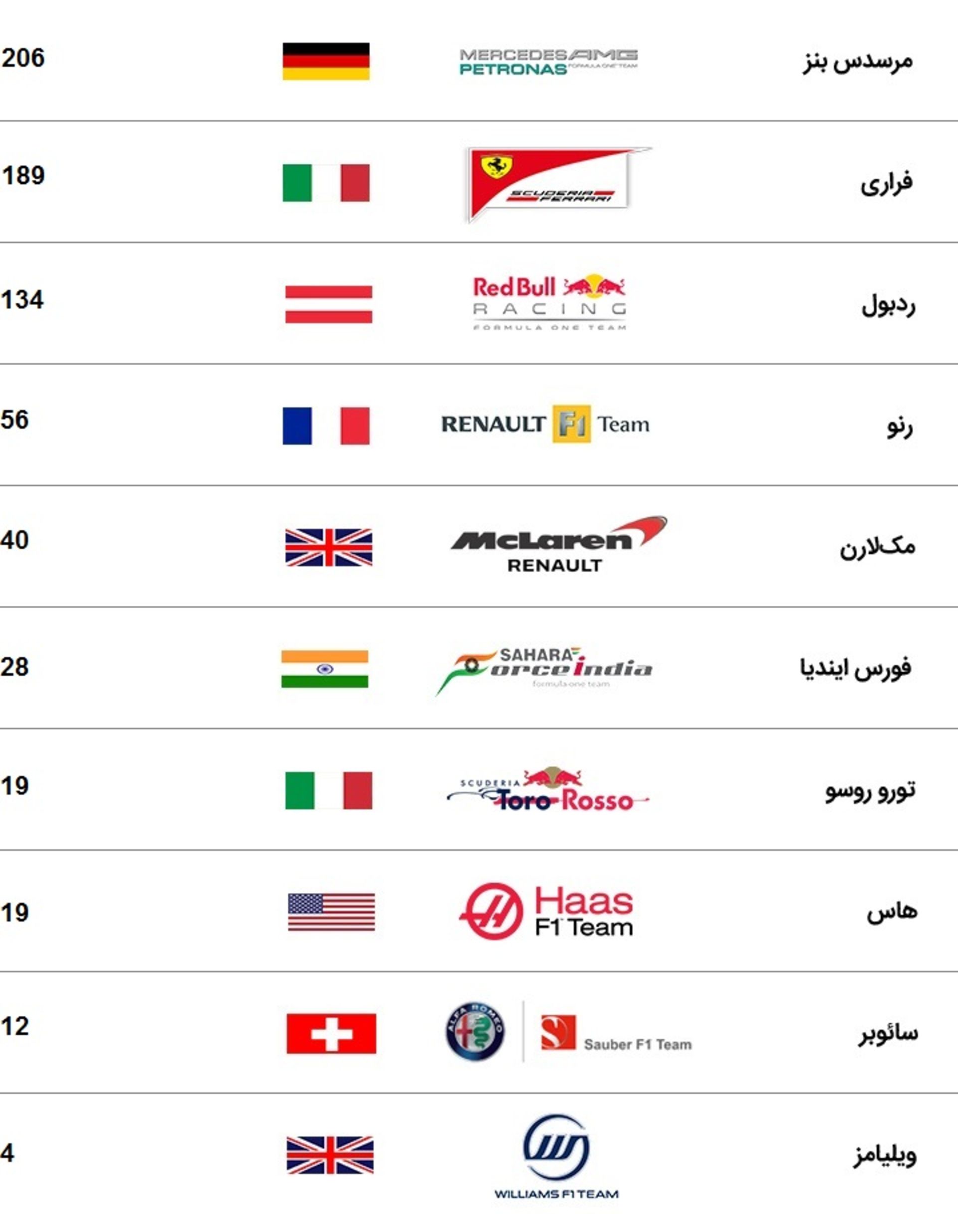 sّtandings F1 Canada  2018