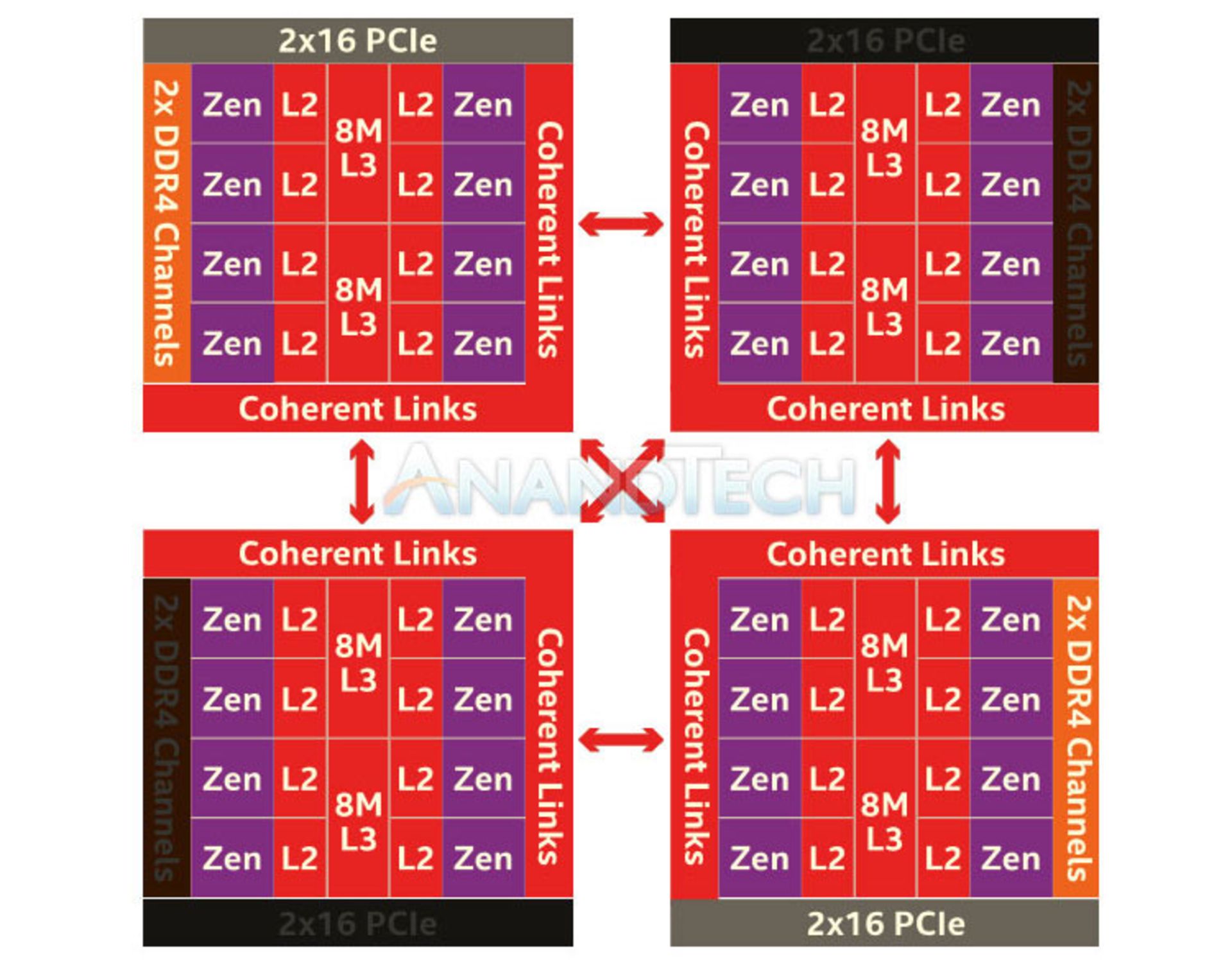 معماری تردریپر ۲ / AMD Threadripper 2 Architecture