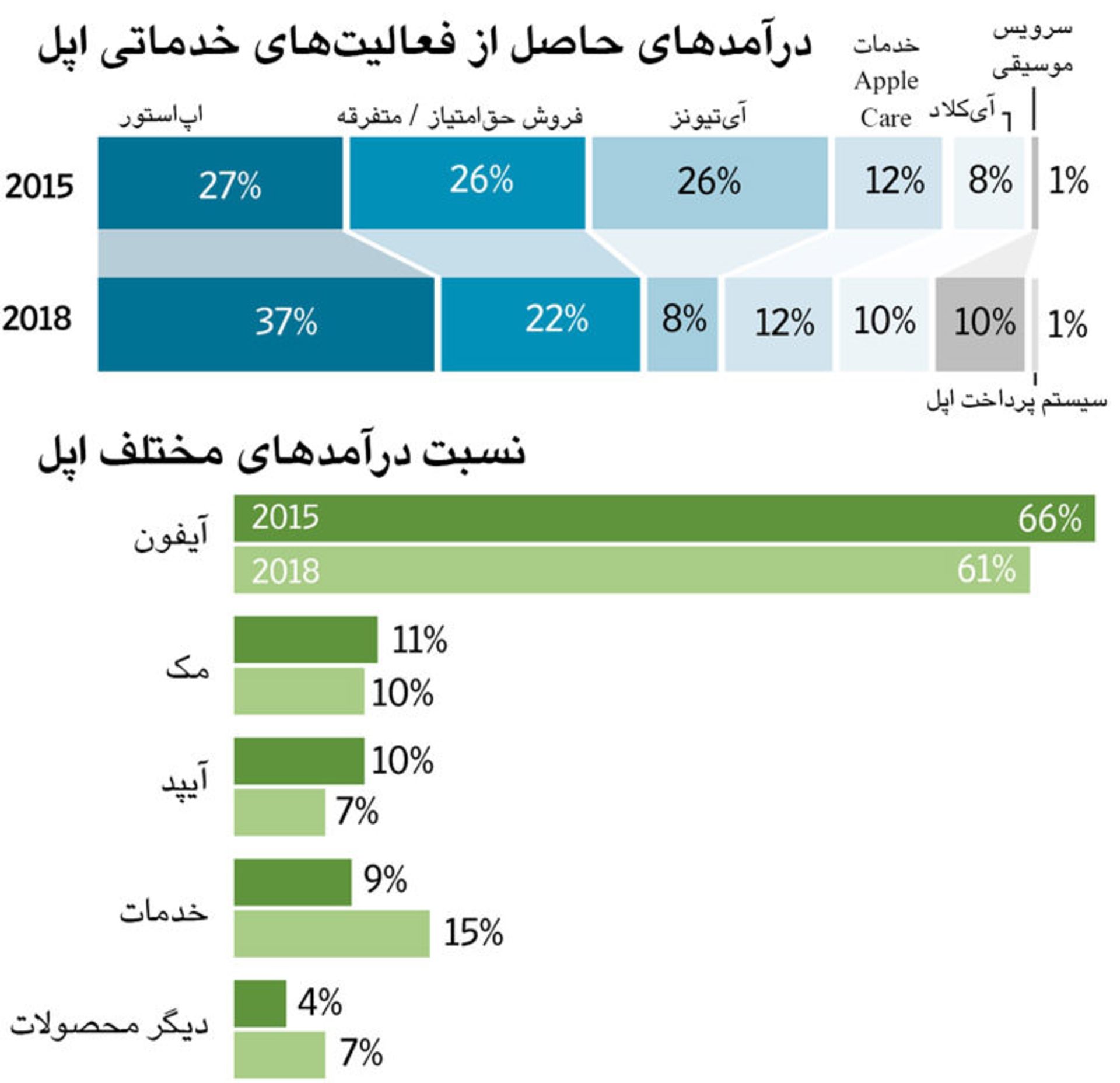 مقایسه درآمد اپل / Apple Revenue Comparison