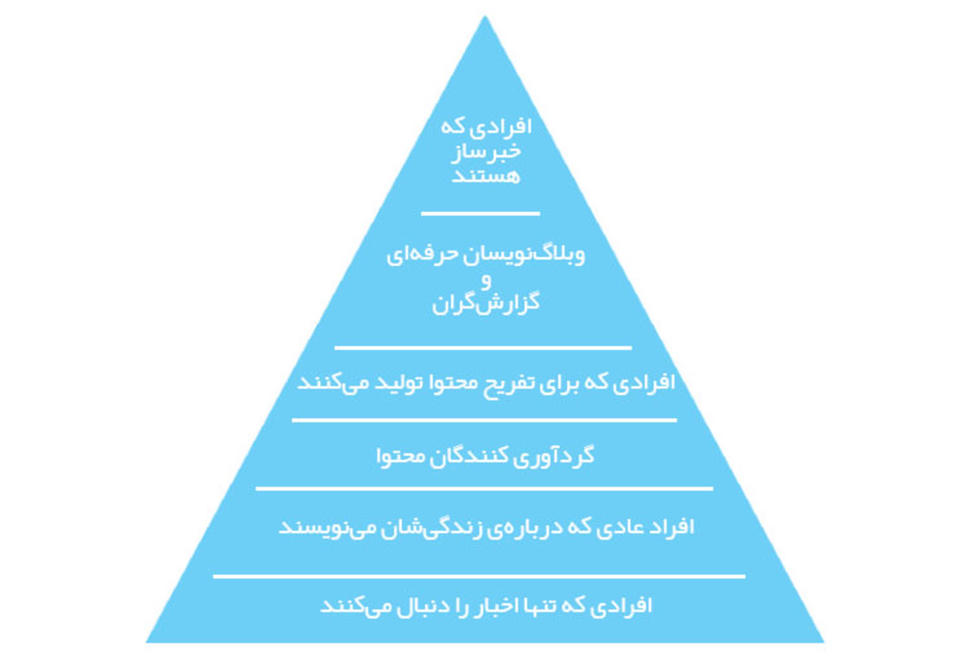 هرم عظمت توییتری / Pyramid of Twitter Greatness