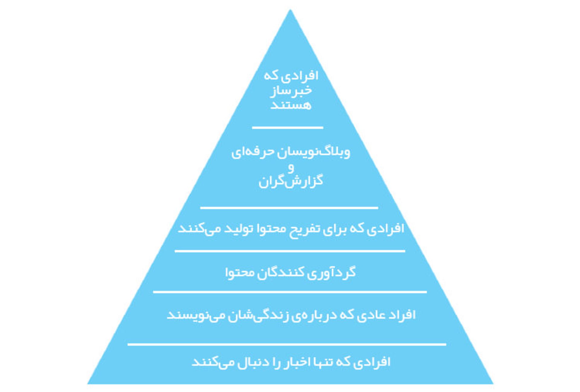 مرجع متخصصين ايران هرم عظمت توييتري / Pyramid of Twitter Greatness
